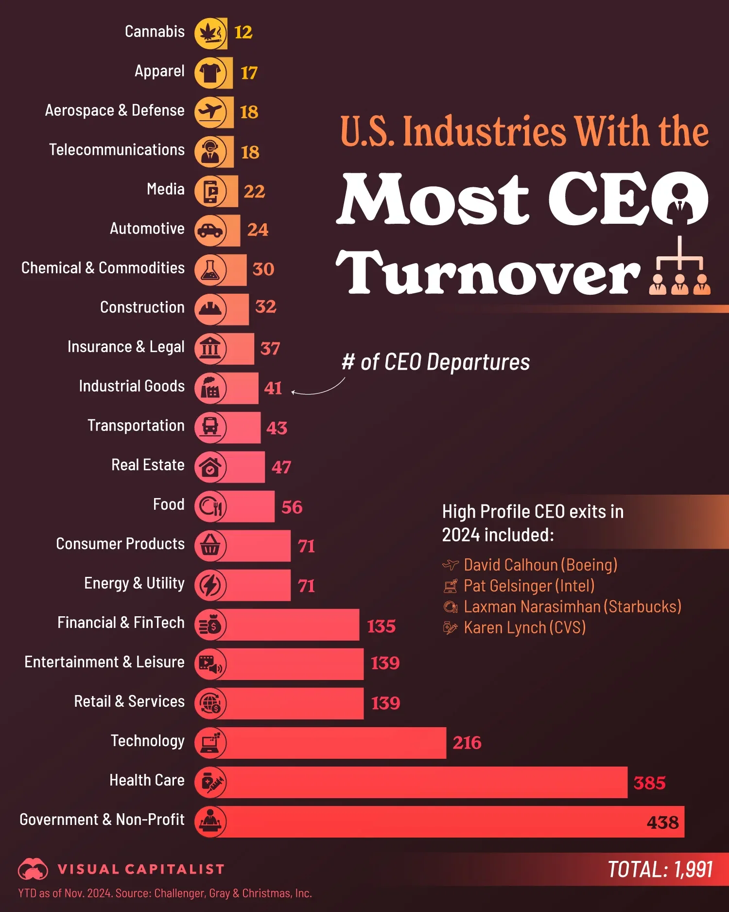 U.S. Industries With the Most CEO Turnover