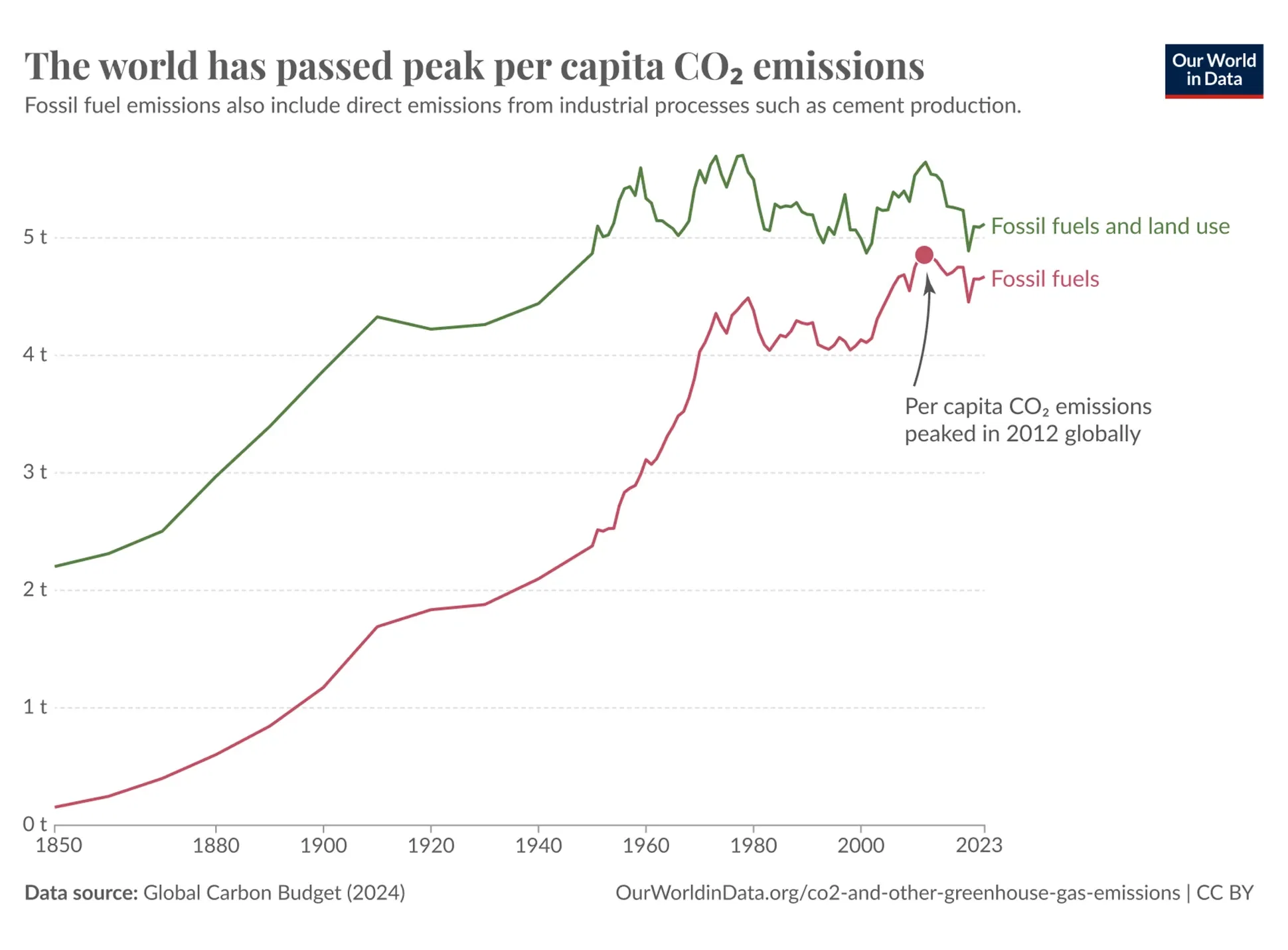 Per capita CO2 emissions peaked globally, but total emissions are still increasing