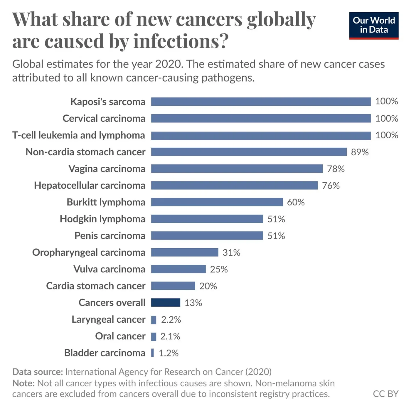 What share of new cancers globally are caused by infections?