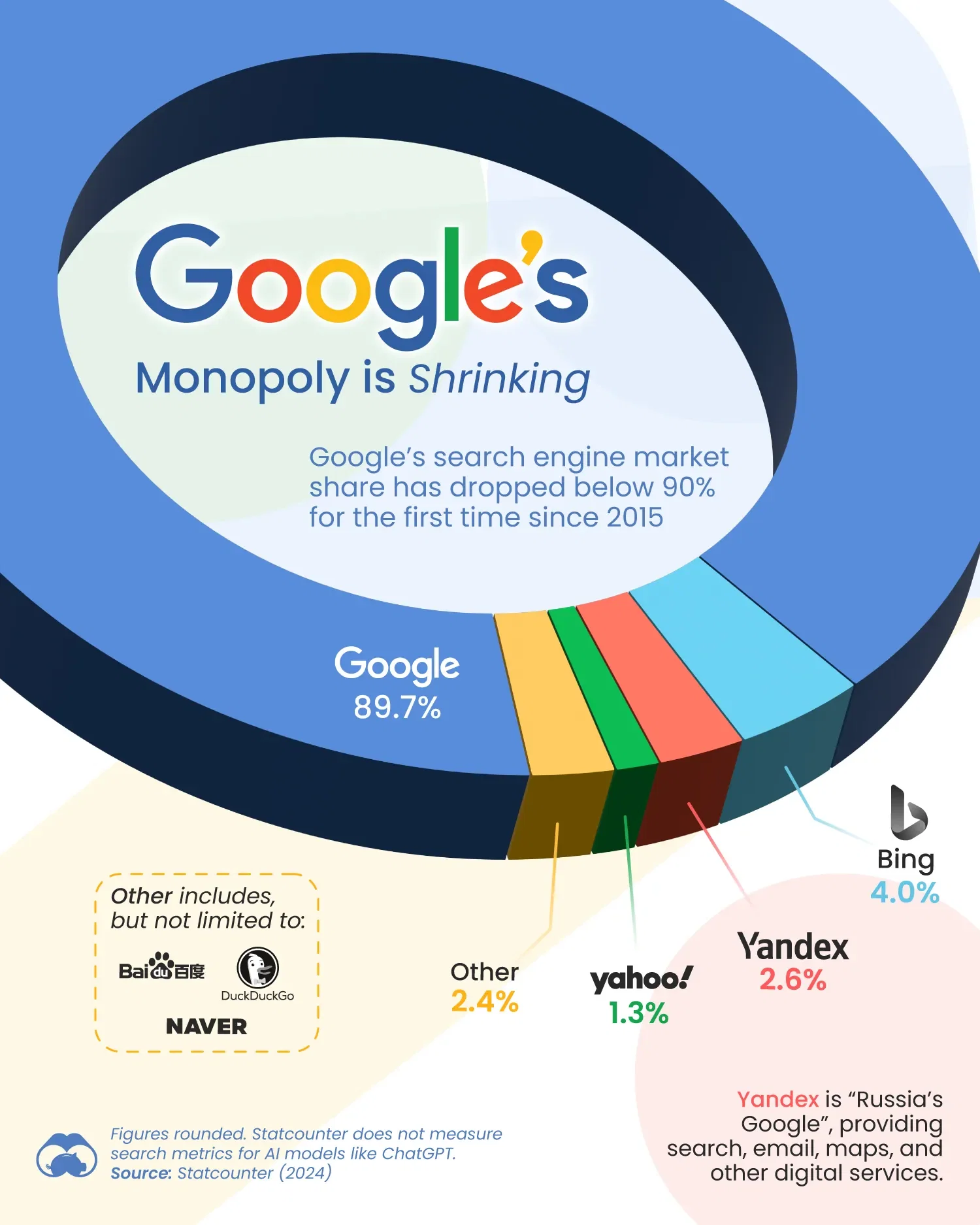 📉 Google Search’s Market Share Slides Below 90%, First Since 2015