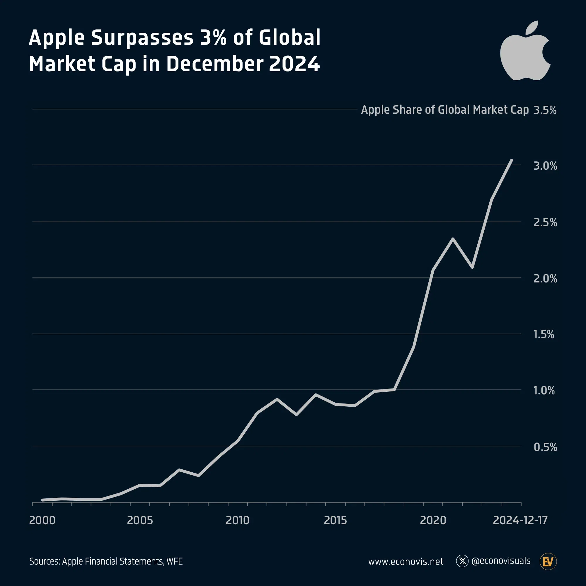 📈 Apple Surpasses 3% of Global Market Cap in December 2024