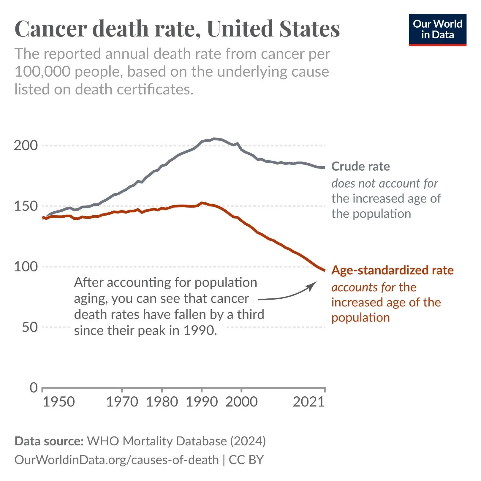 Americans are now one-third less likely to die from cancer vs 1990