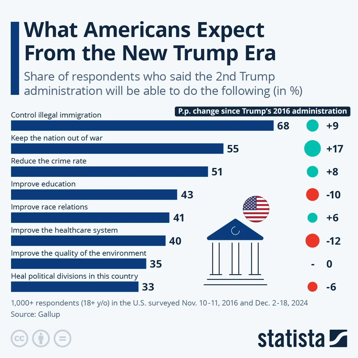 What Americans Expect From the New Trump Era