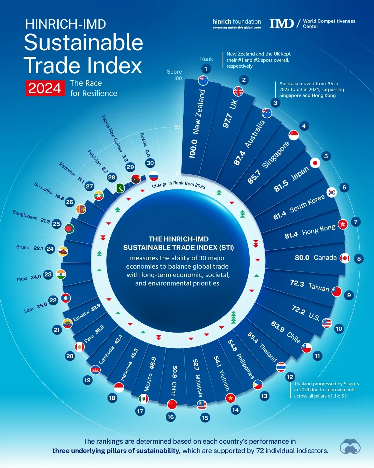 Ranked: The World’s Most Sustainable Economies in 2024 🌏