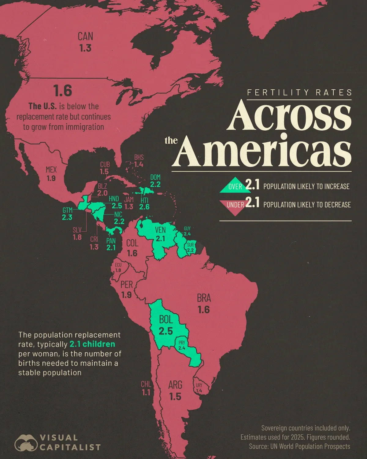 👀 Most of North America is Below the Population Replacement Rate