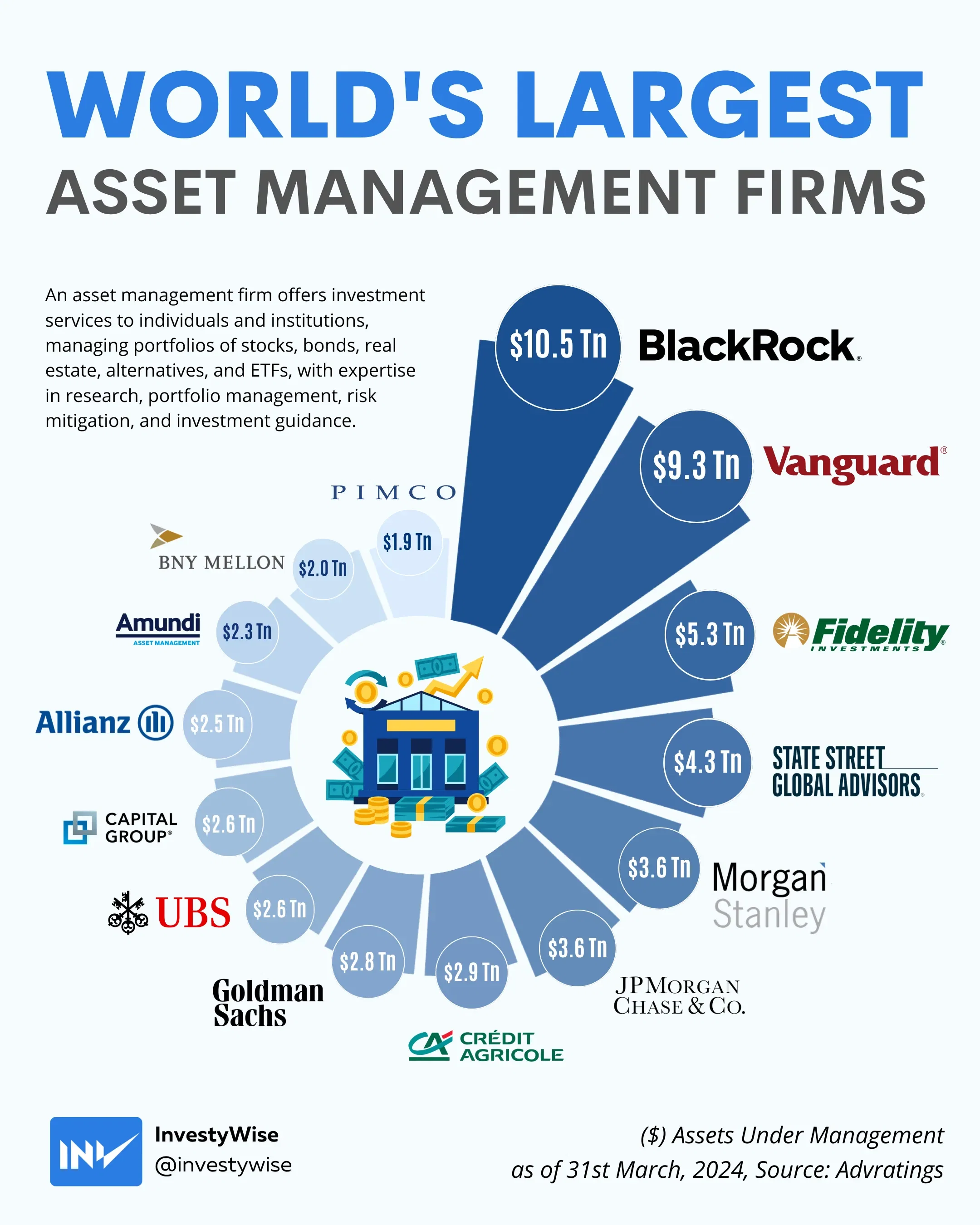 World's Largest Asset Management Firms by AUM