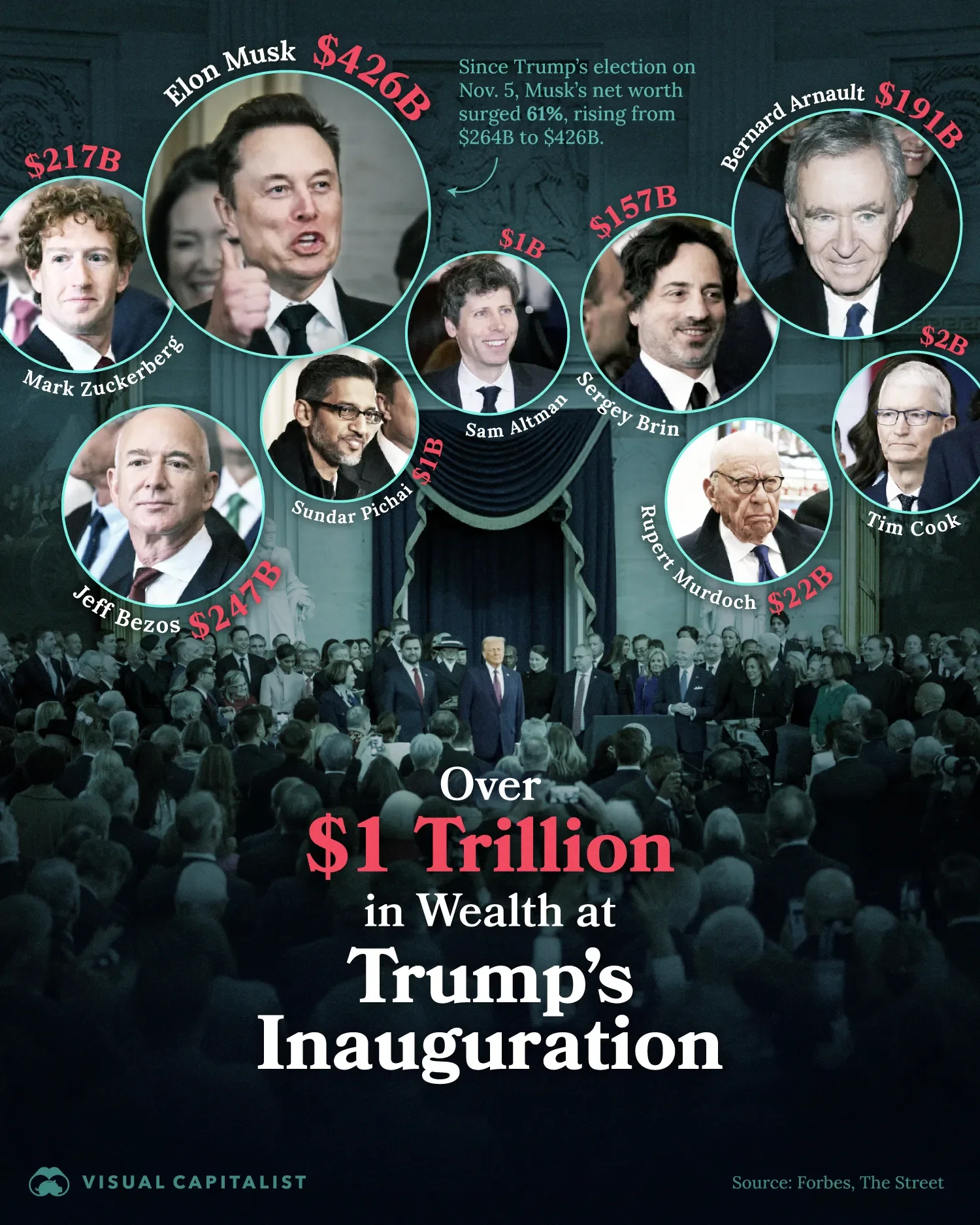 Half of the World's 10 Richest Billionaires Attended Trump's Inauguration 💰💰