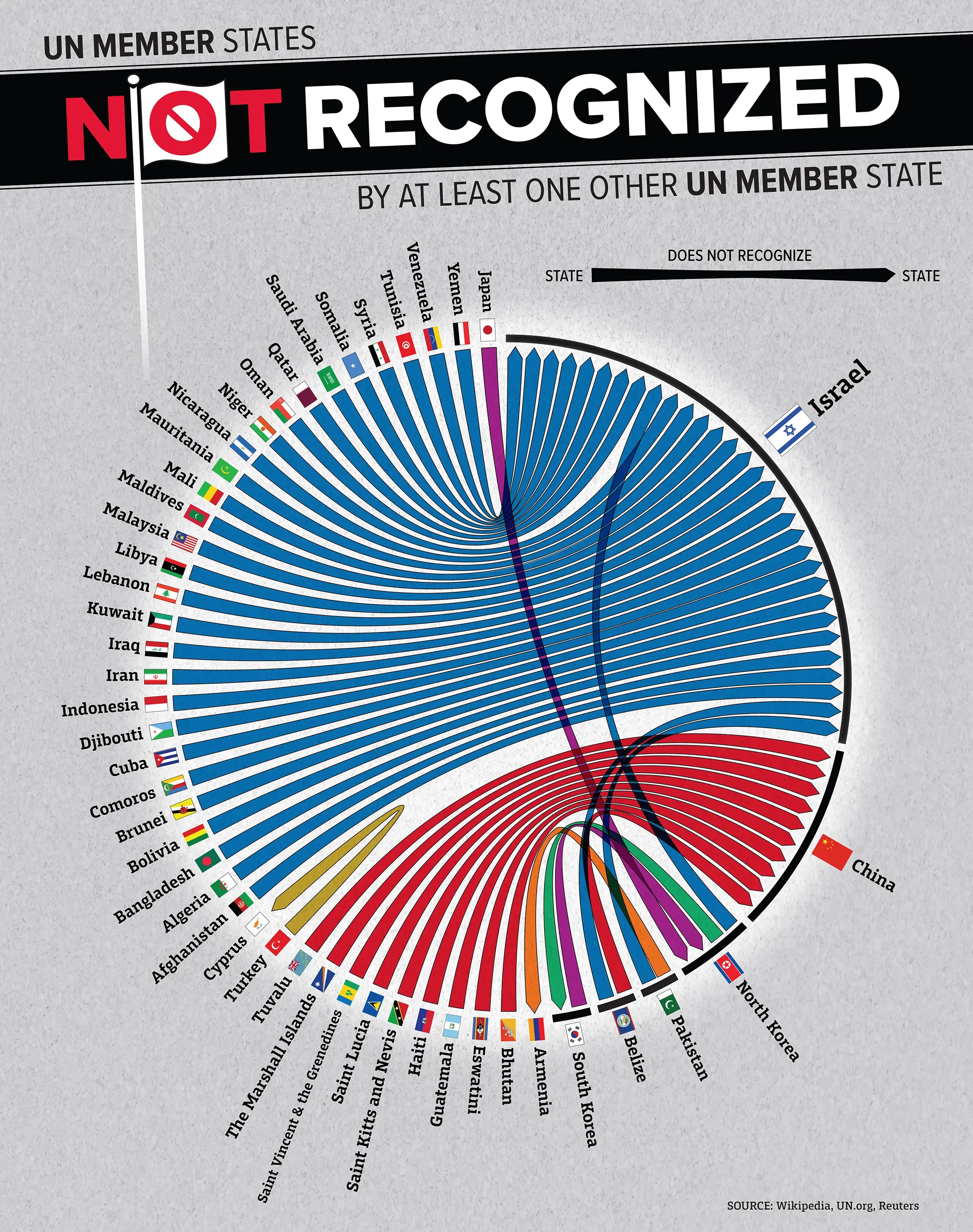 UN Member States Not Recognized by Other Members