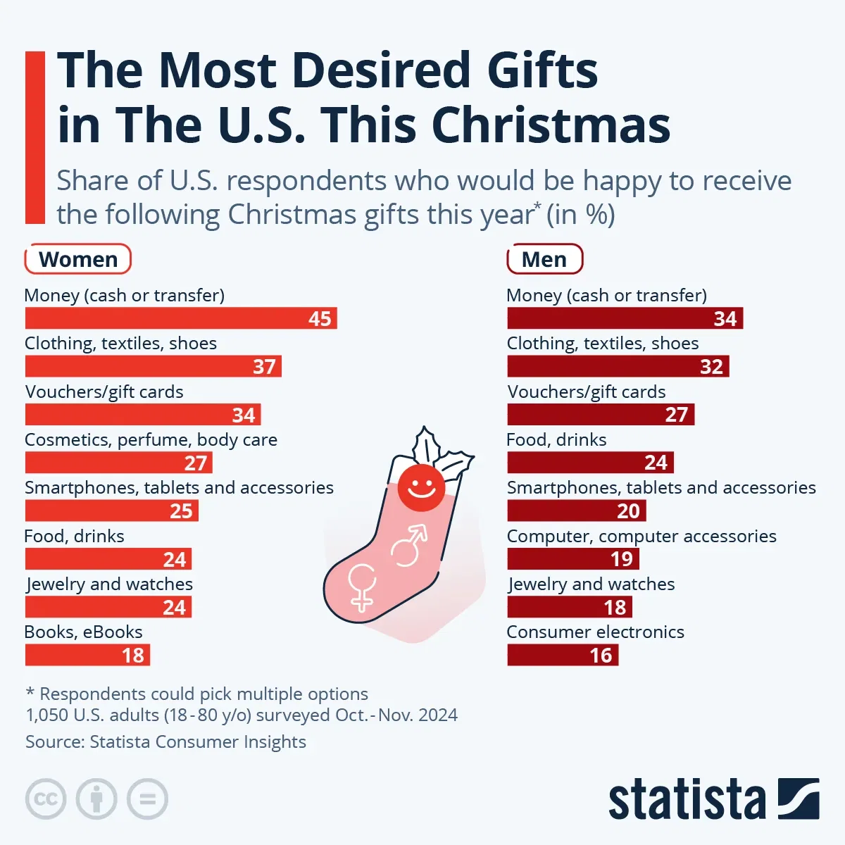 The Most Desired Christmas Gifts in The U.S.