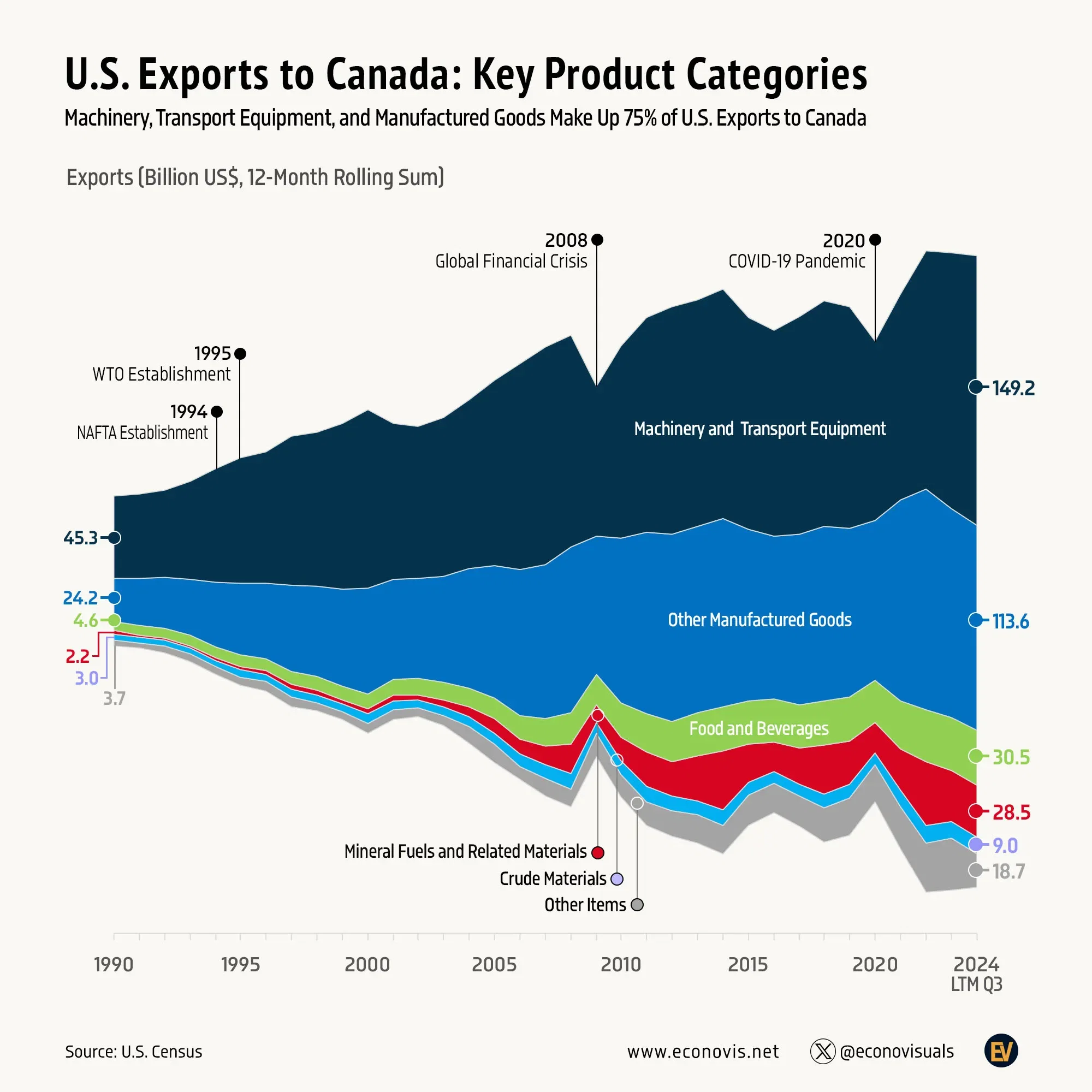 📈 Machinery, Transport Equipment, and Manufactured Goods Make Up 75% of U.S. Exports to Canada