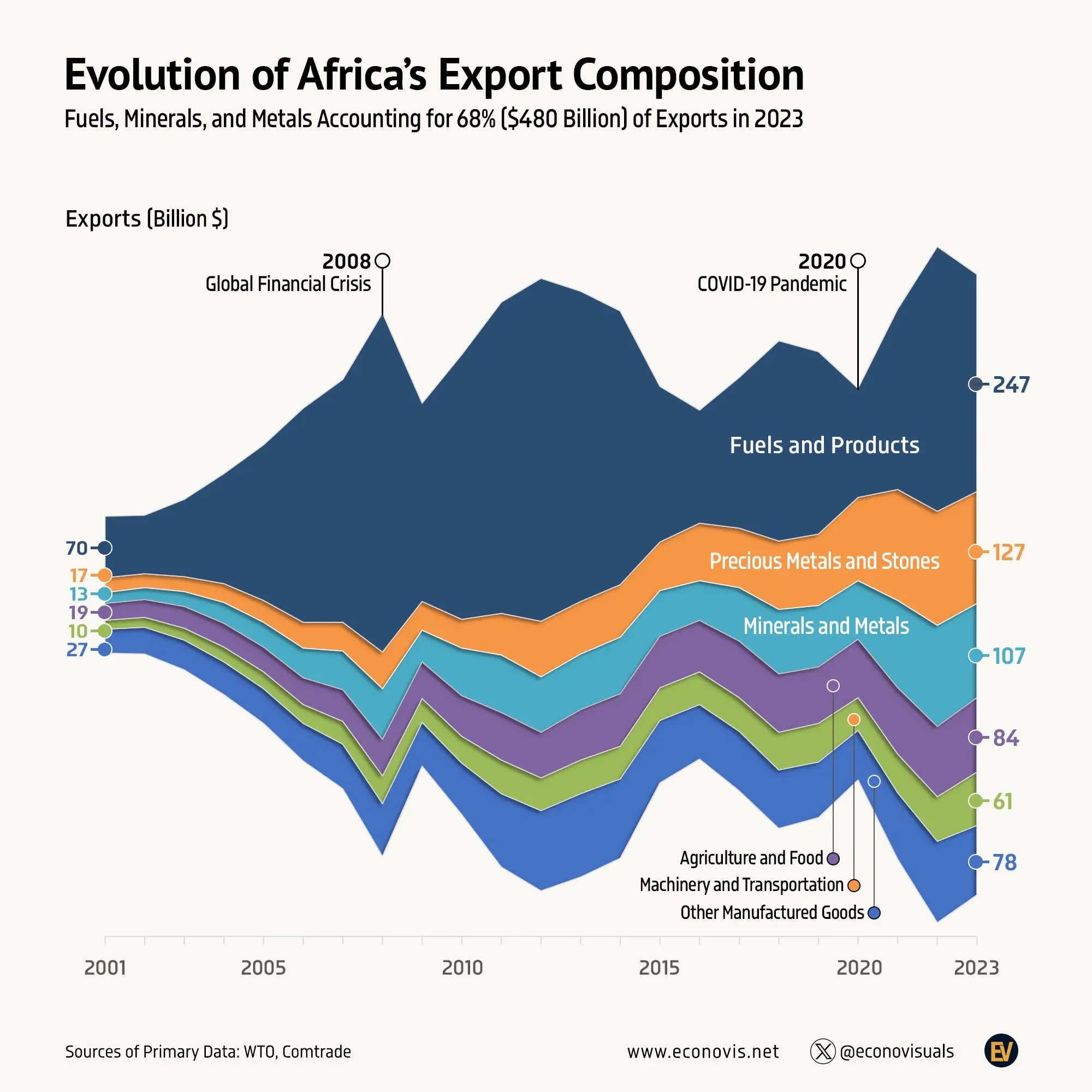 📈 Evolution of Africa’s Export Composition (2001–2023)