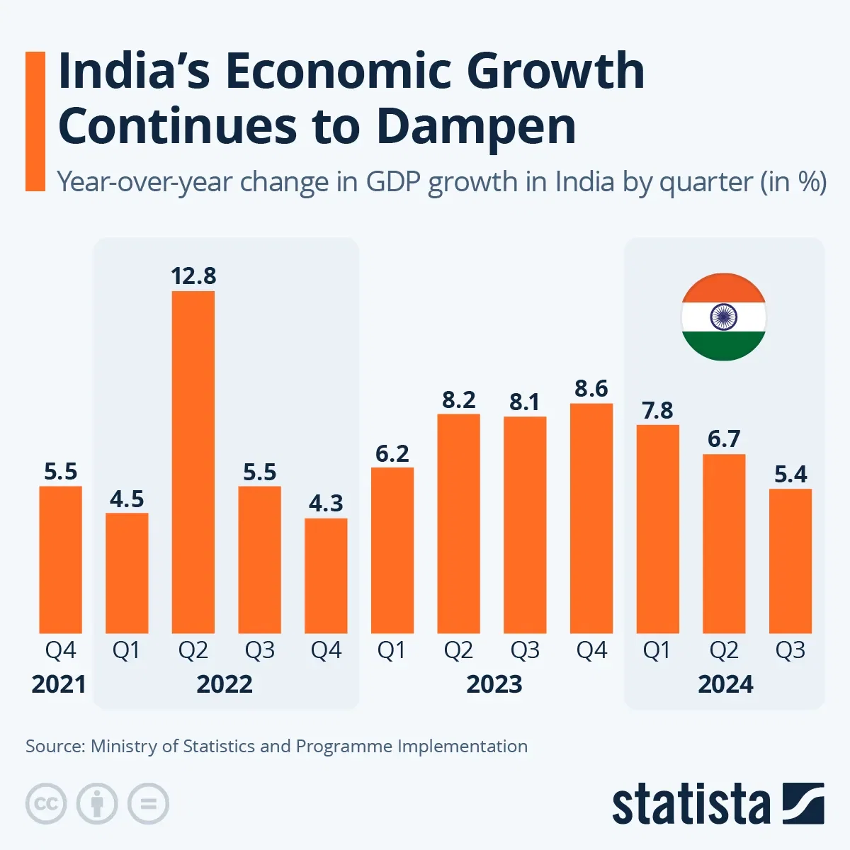 India's Economic Growth Continues to Dampen