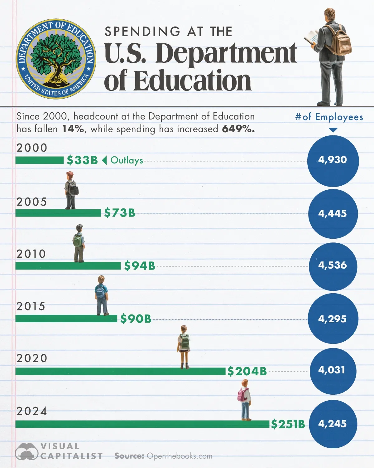 Why DOGE is Eyeing the U.S. Department of Education 👀