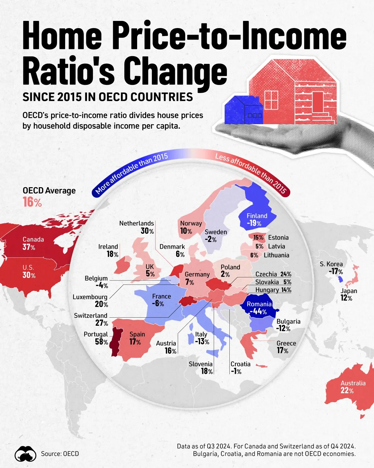 Home Affordability is Eroding in OECD Nations  🏠