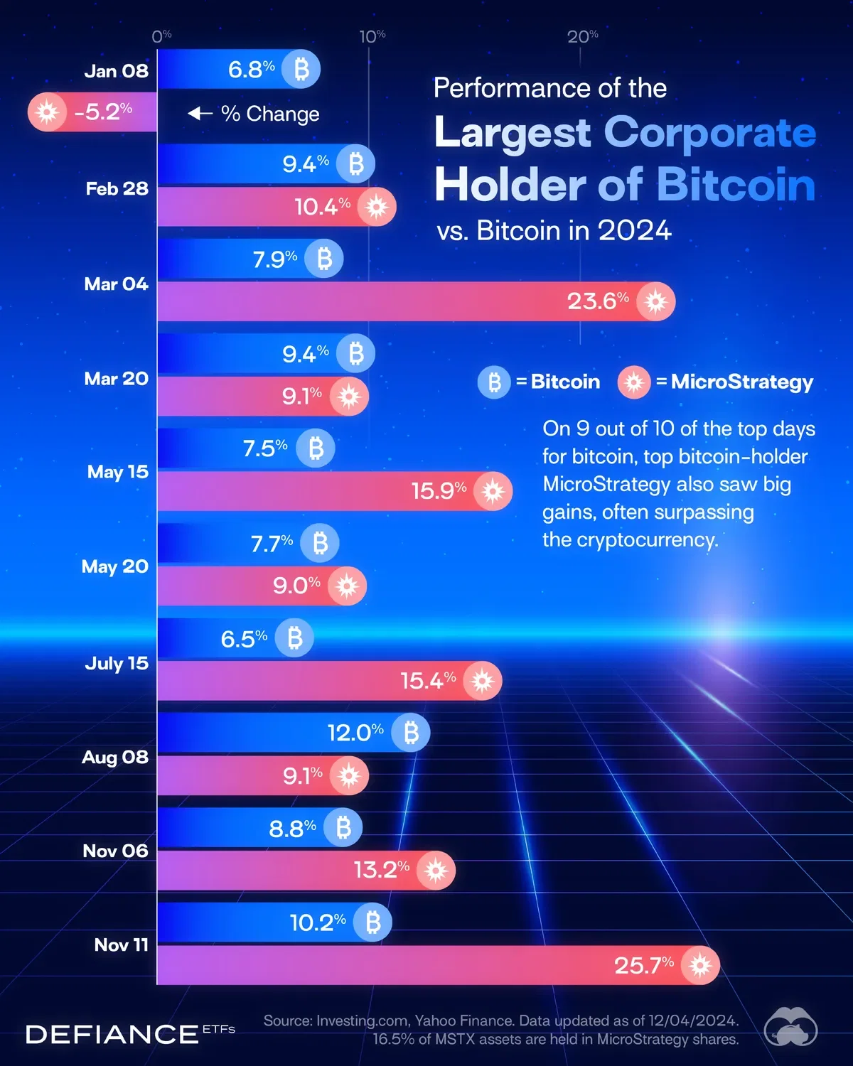 MicroStrategy Versus Bitcoin Performance in 2024 🚀