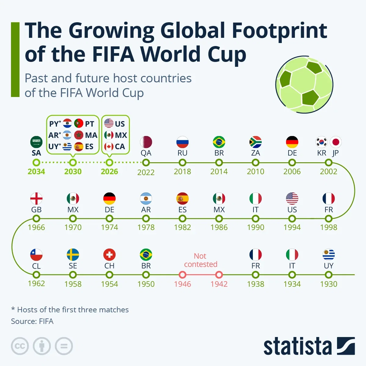 The Growing Global Footprint of the FIFA World Cup