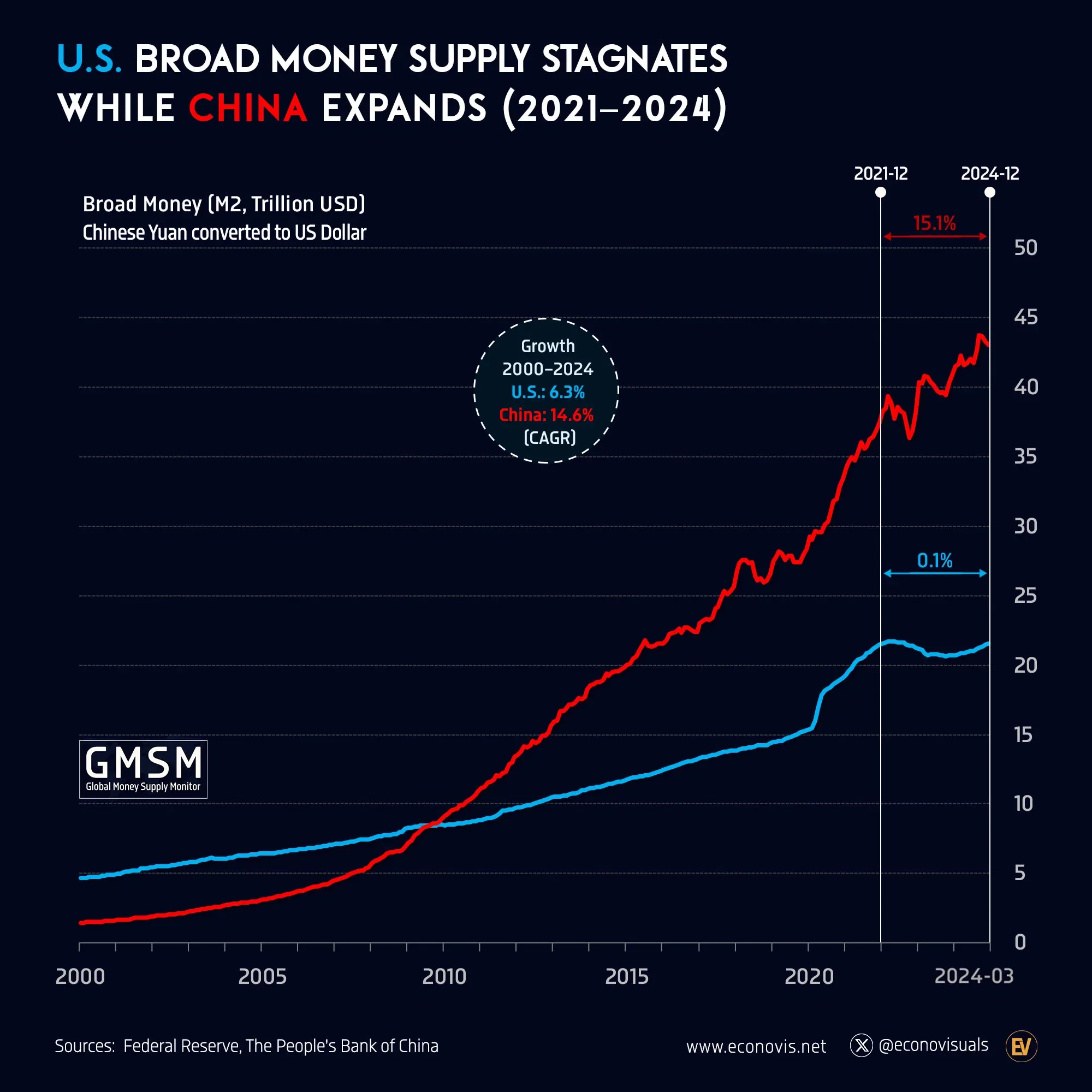 📈 U.S. Broad Money Supply Stagnates While China Expands (2021–2024)