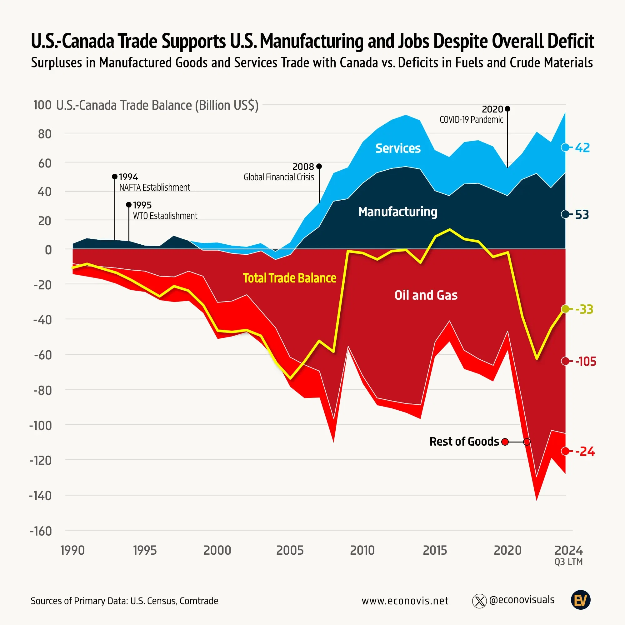 📈 U.S.-Canada Trade Supports U.S. Manufacturing and Jobs Despite Overall Deficit