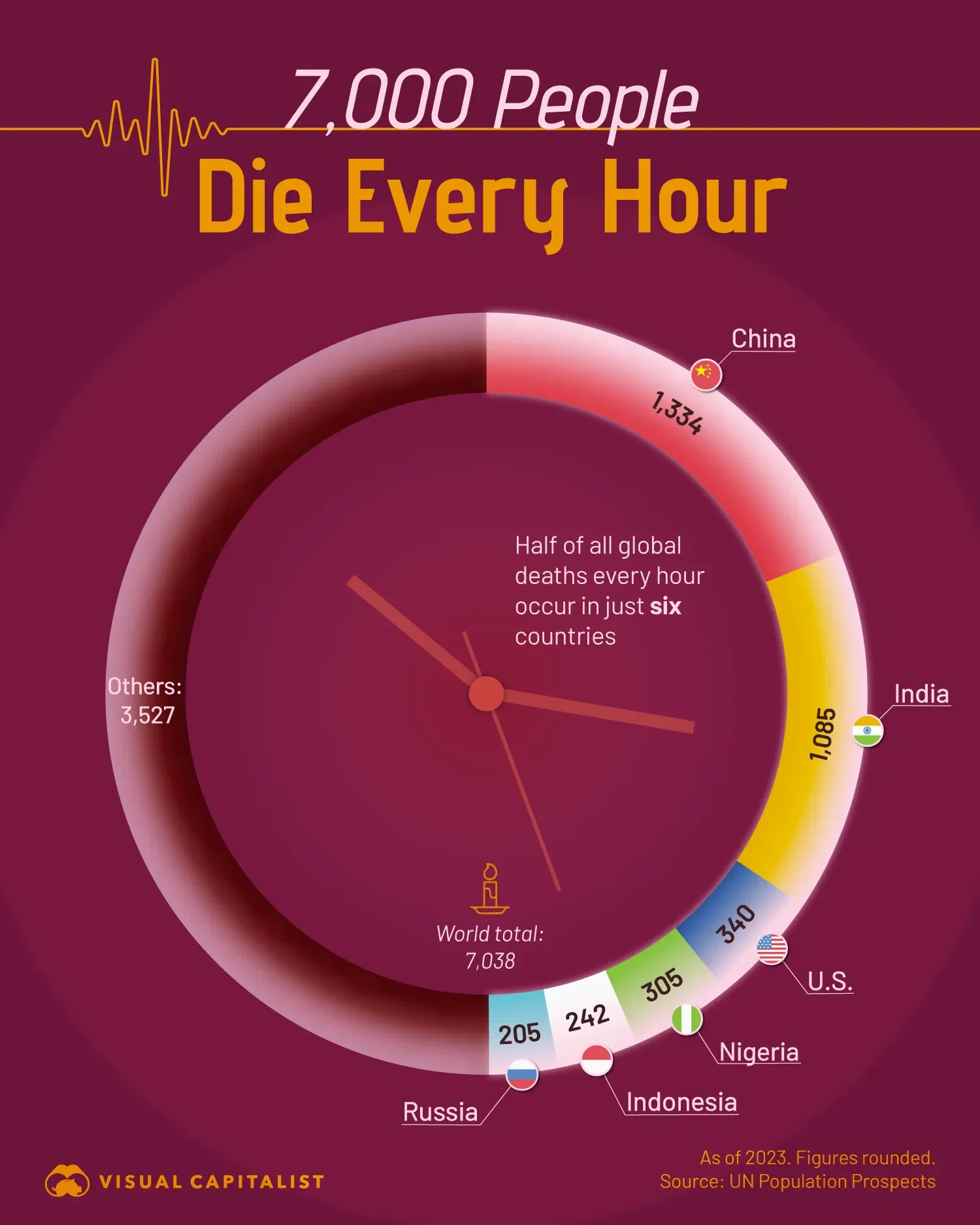 ⏰ Here’s Where The Most People Die Every Hour