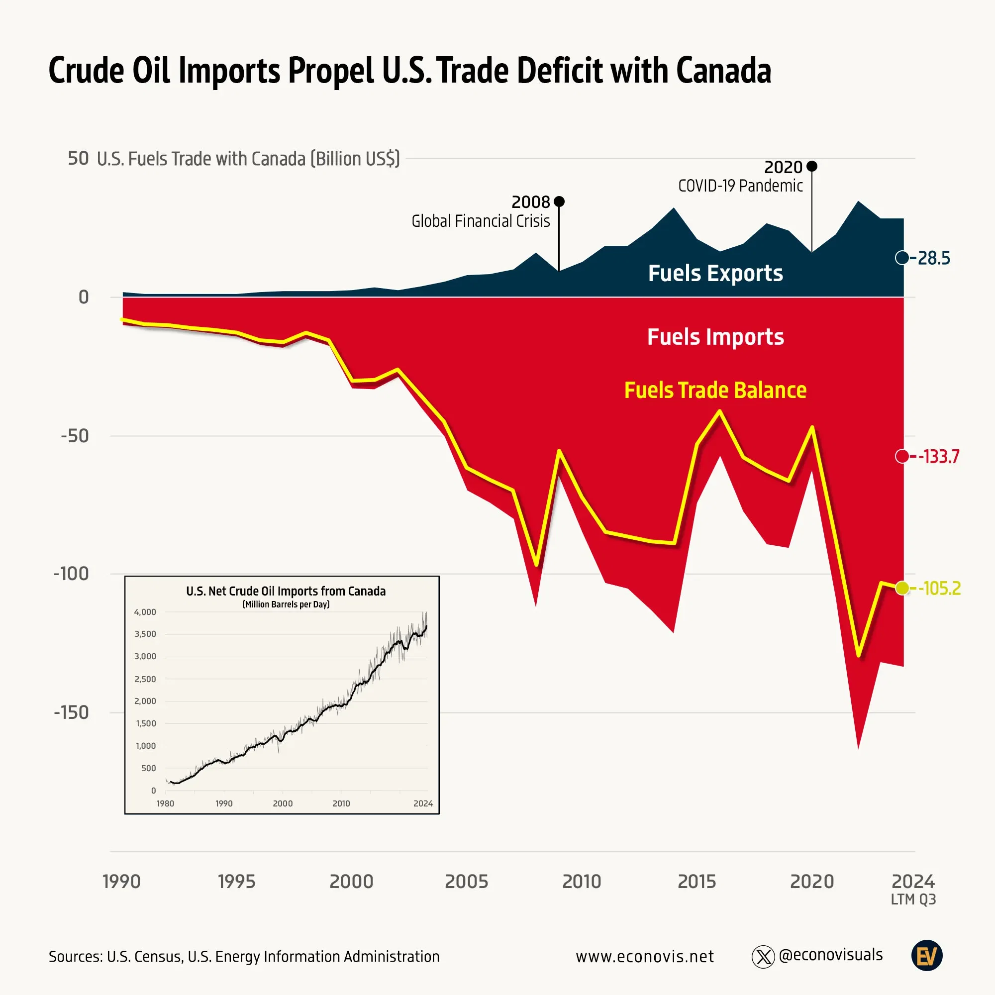 📈 Crude Oil Imports Propel U.S. Trade Deficit with Canada