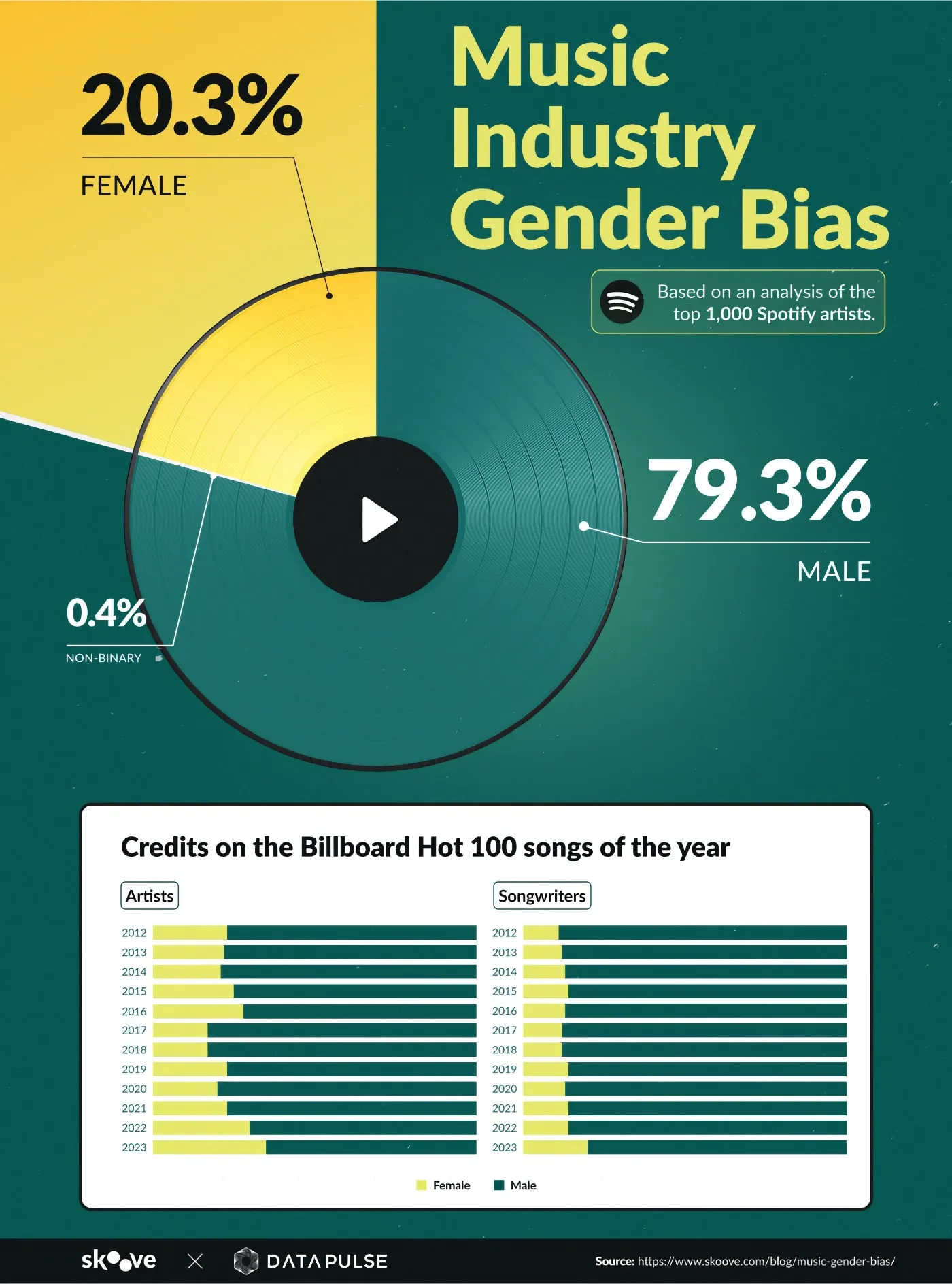 Exposing the music industry’s gender bias