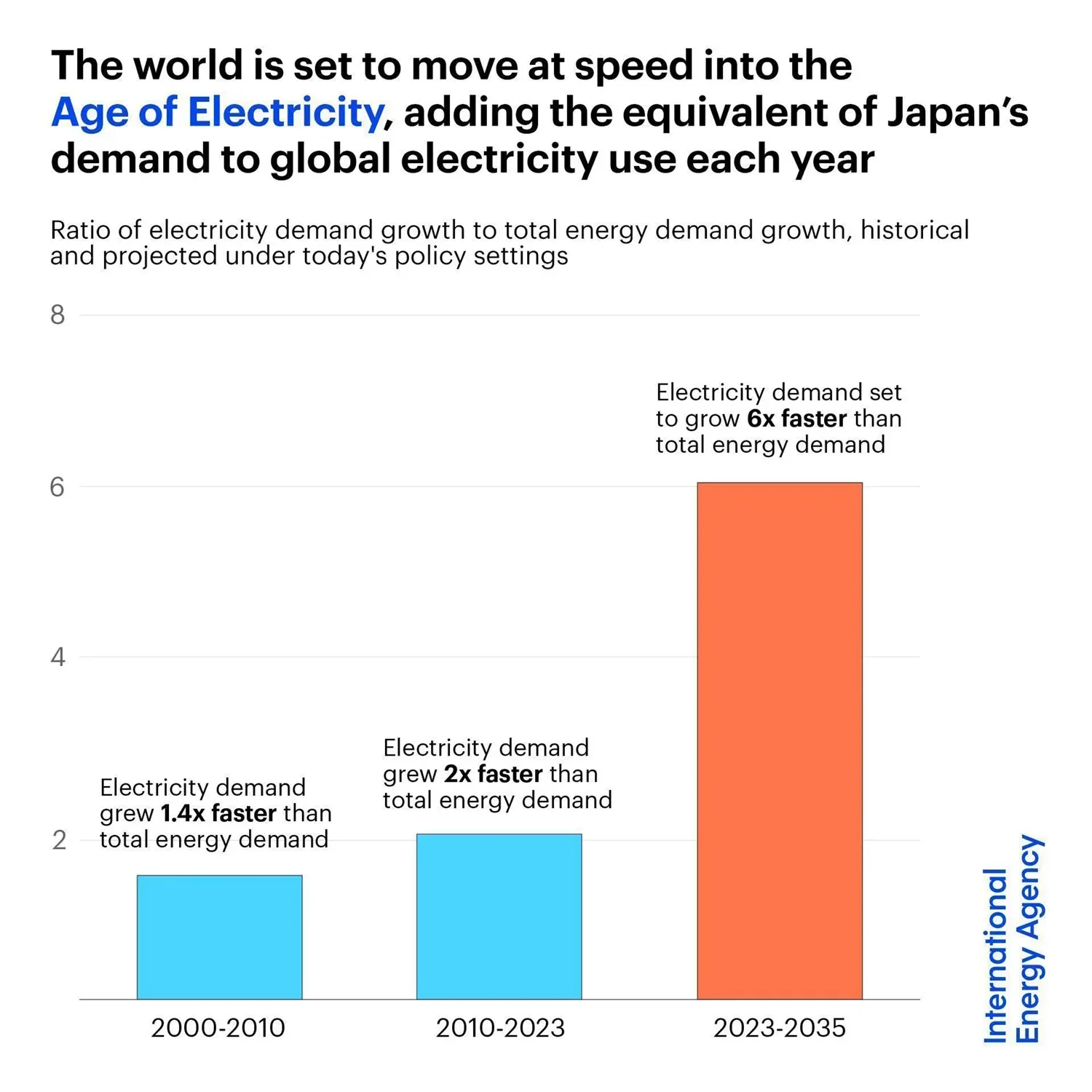 From now to 2035, electricity demand growth is expected to rise significantly