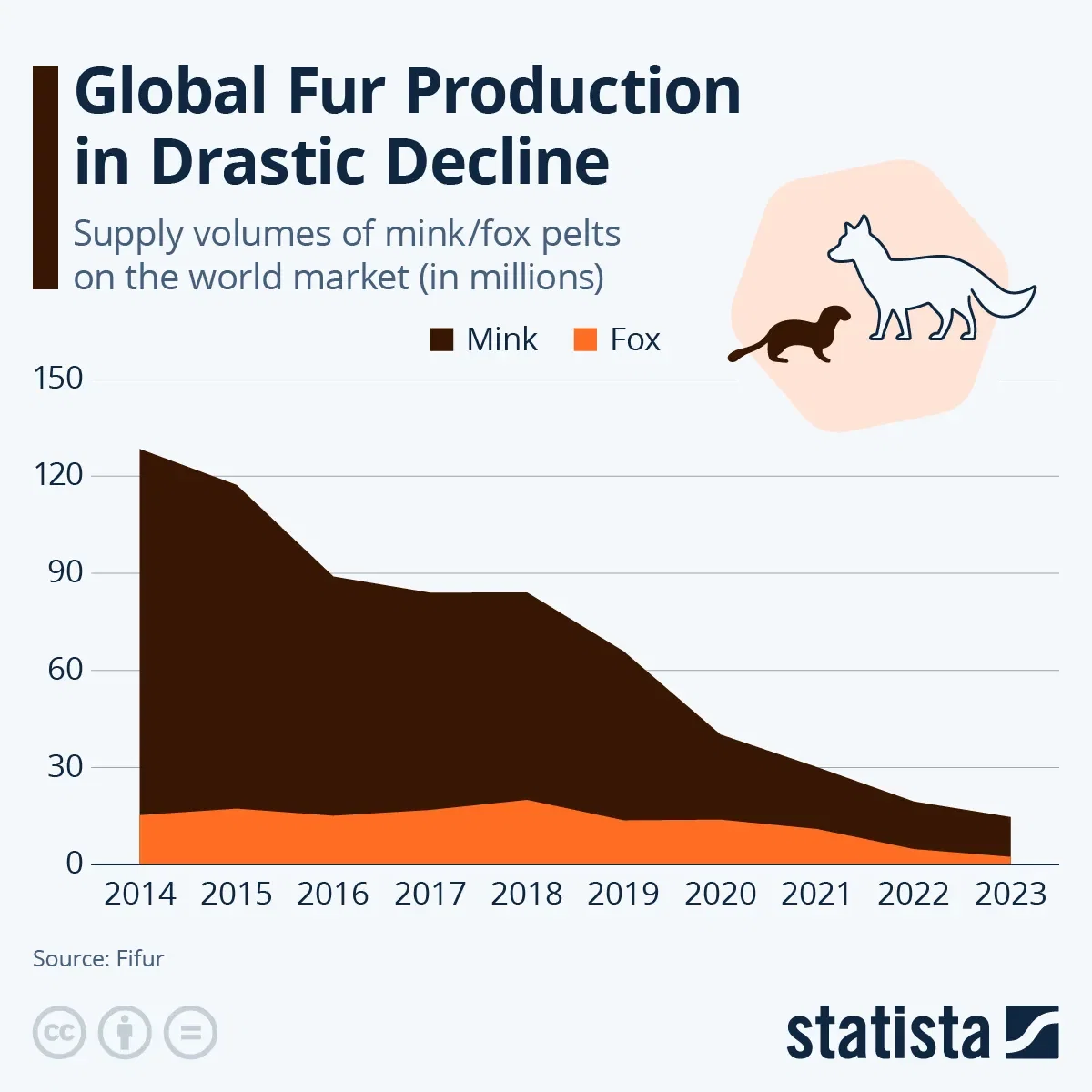 Global Fur Production in Drastic Decline