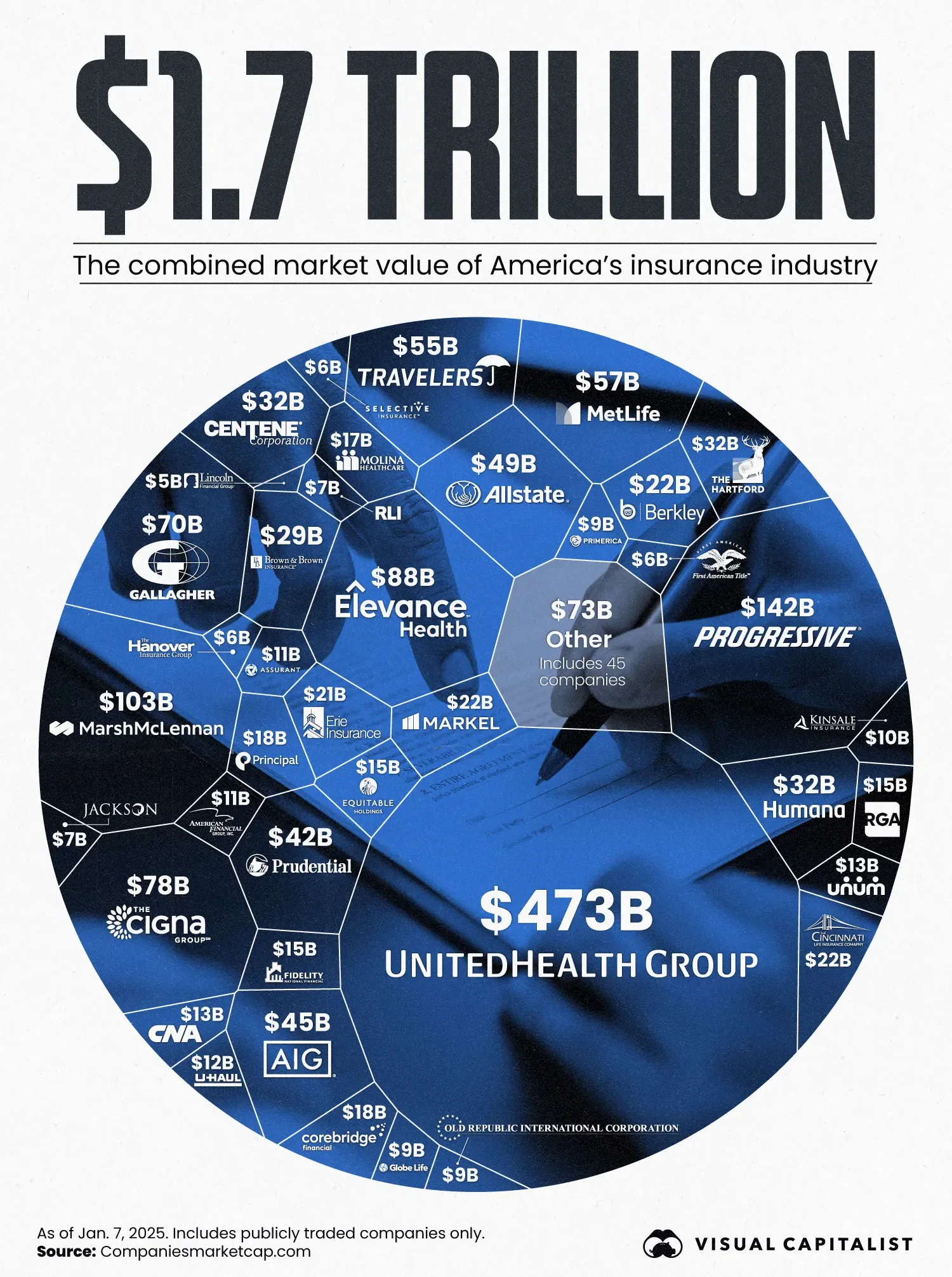 America's Insurance Companies Are Worth a Combined $1.7 Trillion