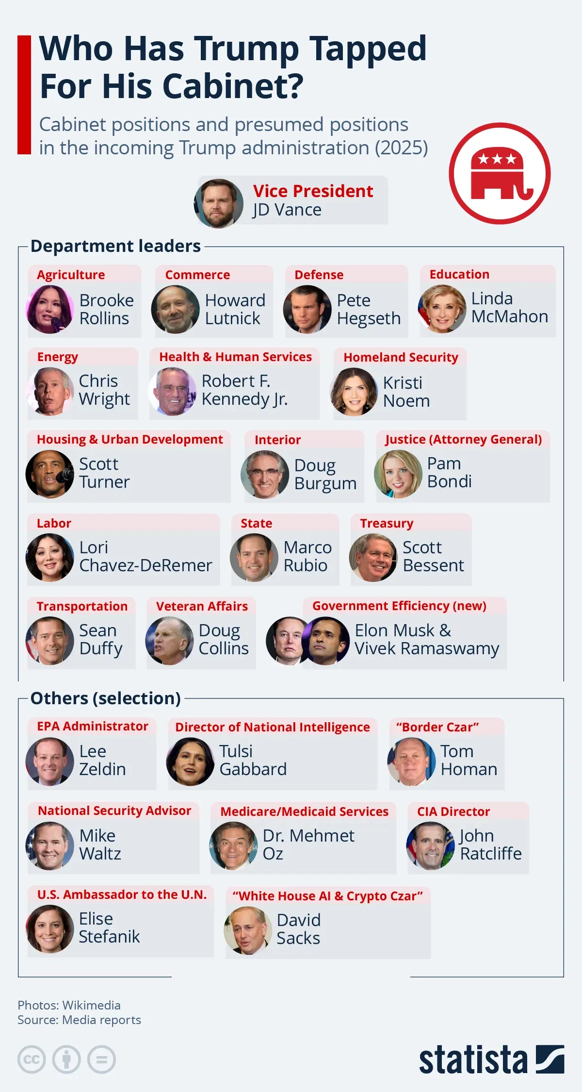 Who Has Trump Tapped For His Cabinet?