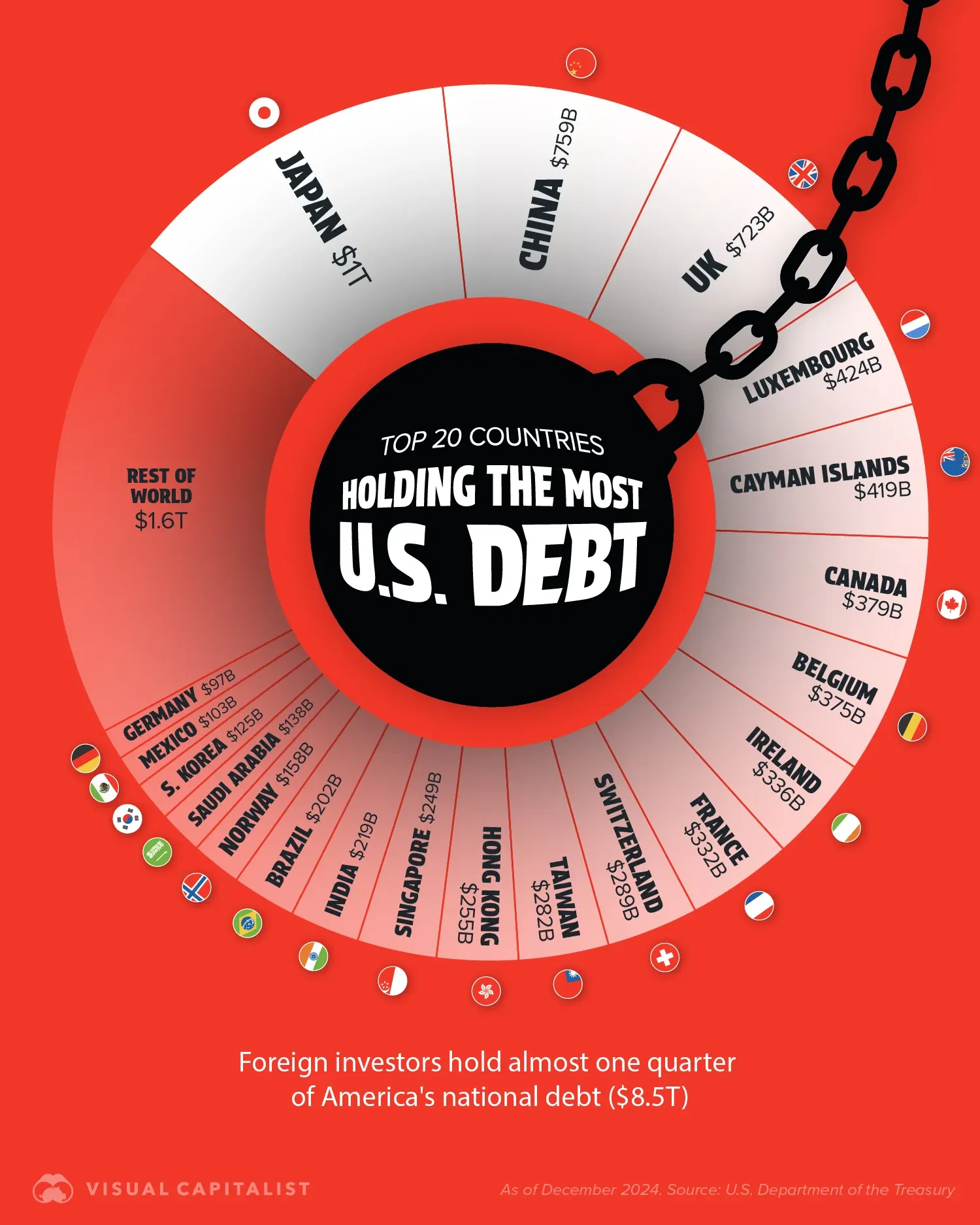 Top 20 Countries Holding the Most U.S. Debt