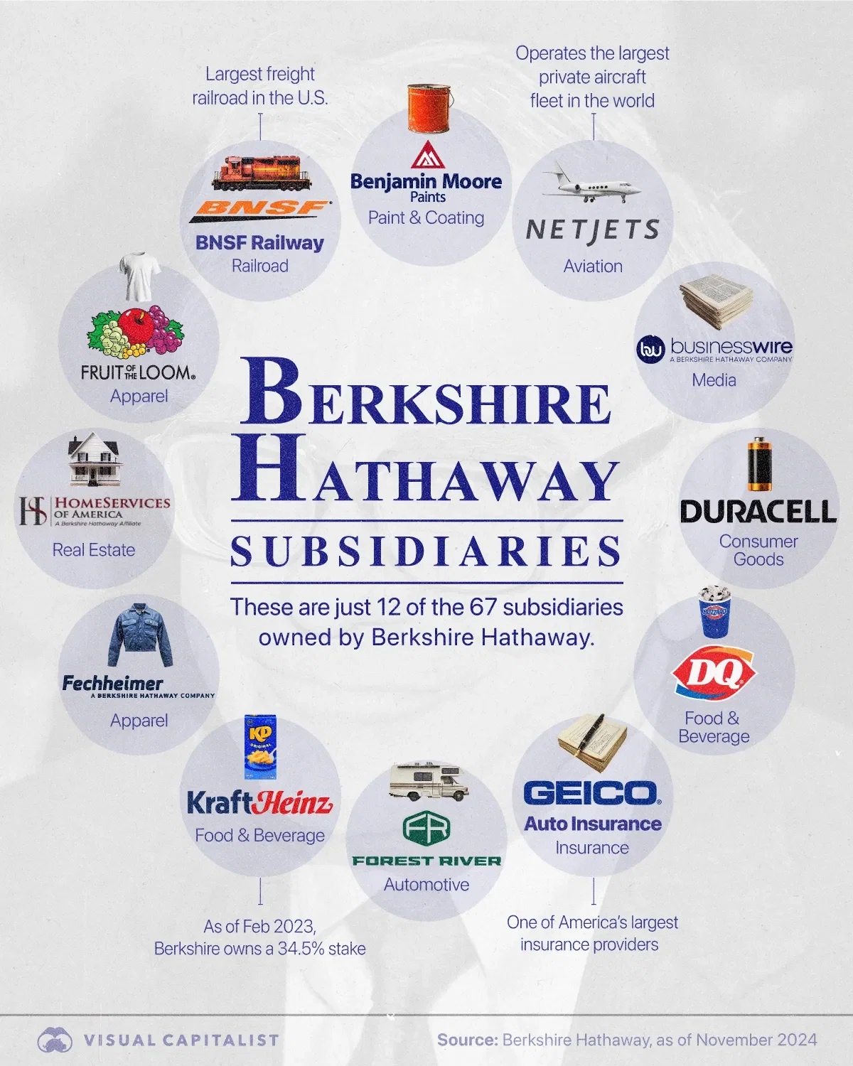 Did You Know Berkshire Hathaway Owns All of These Companies?