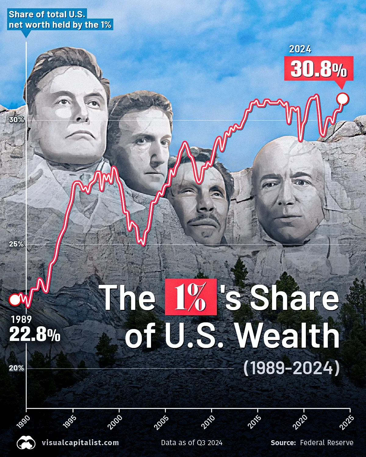 The 1%'s Share of U.S. Wealth Over Time