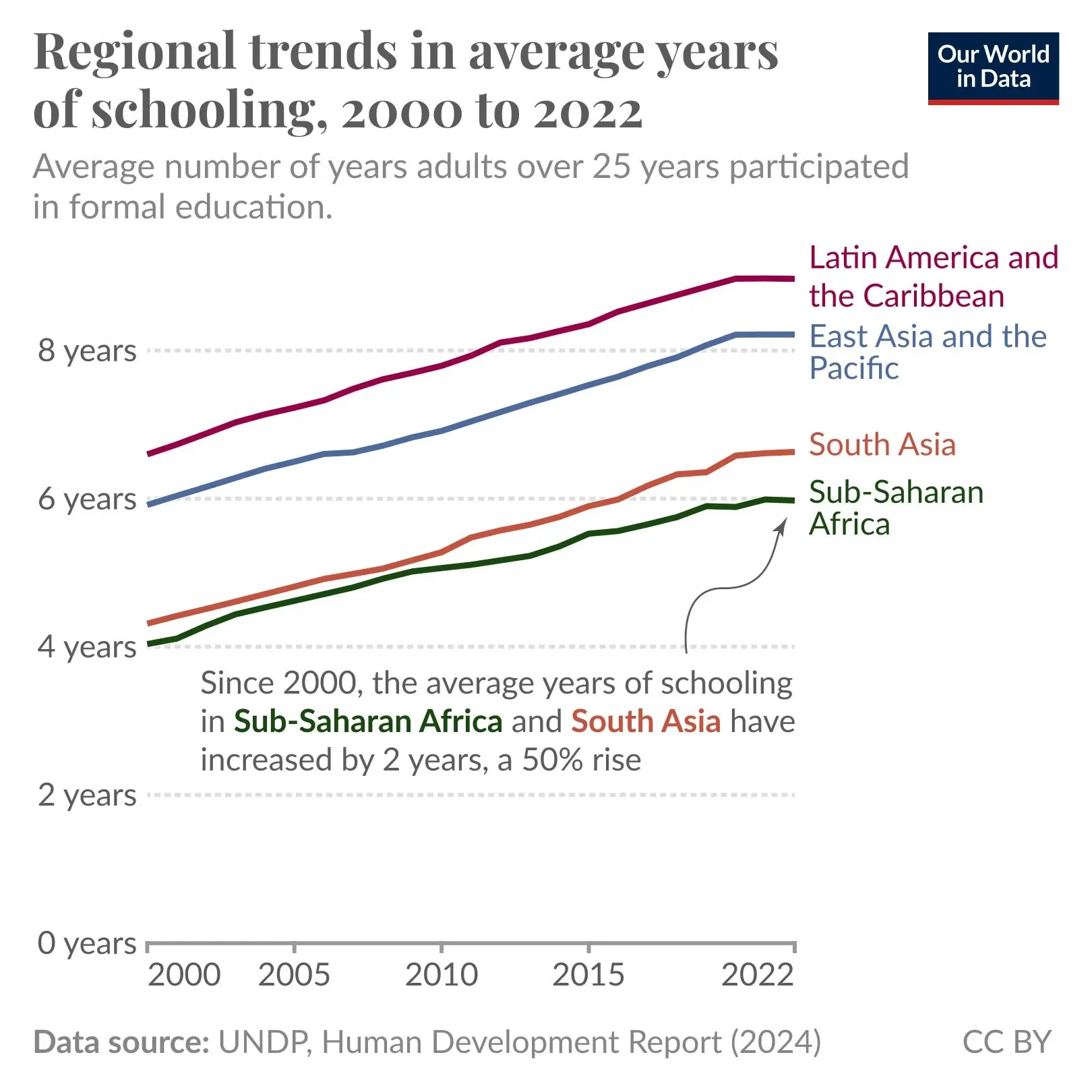 People across developing regions spend far more time in school than 20 years ago