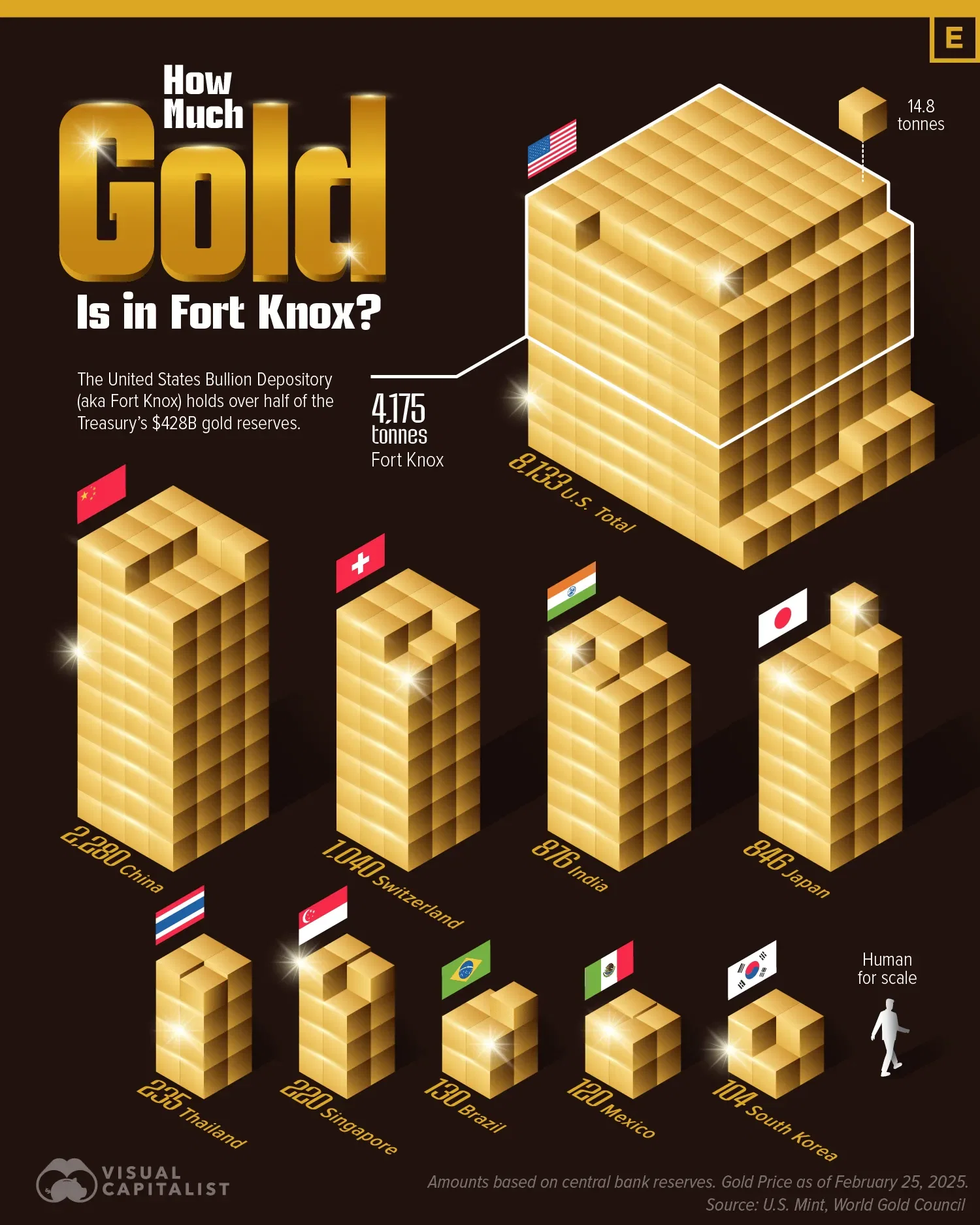 How Much Gold is in Fort Knox?