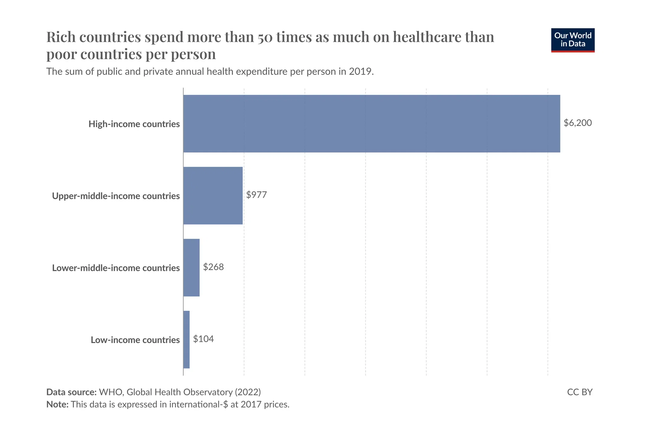 Rich countries spend 60x as much on healthcare per person than poor countries