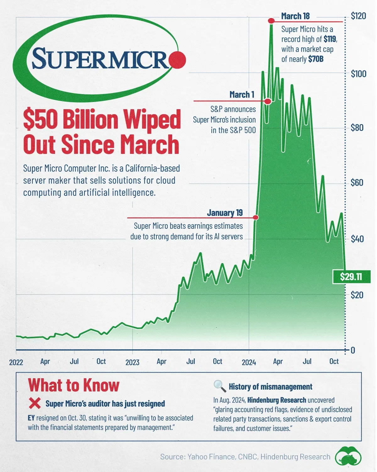 Super Micro, Once the Hottest AI Stock of 2024, Has Crashed 💥