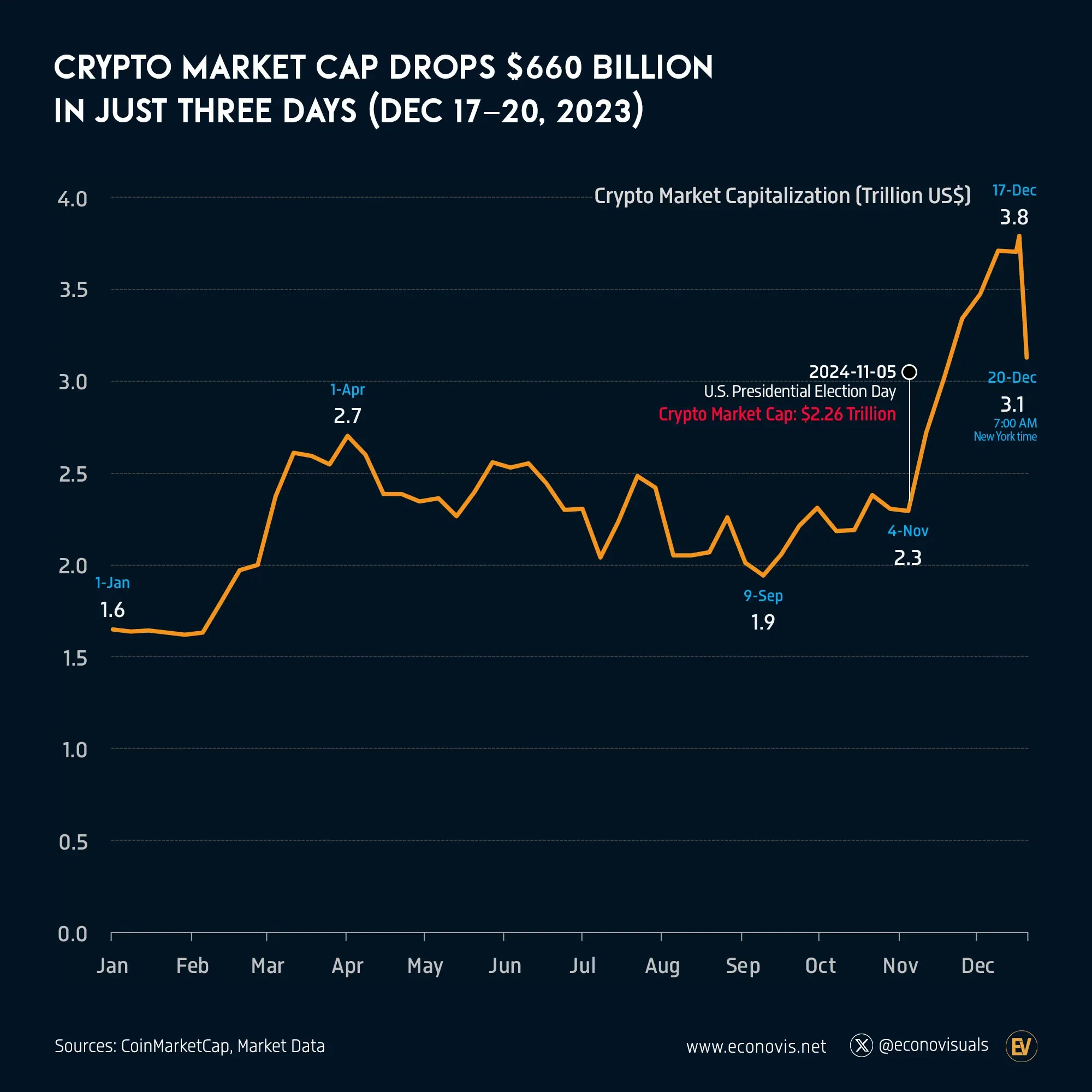 📈 Crypto Market Cap Drops $660 Billion in Just Three Days (Dec 17–20, 2023)