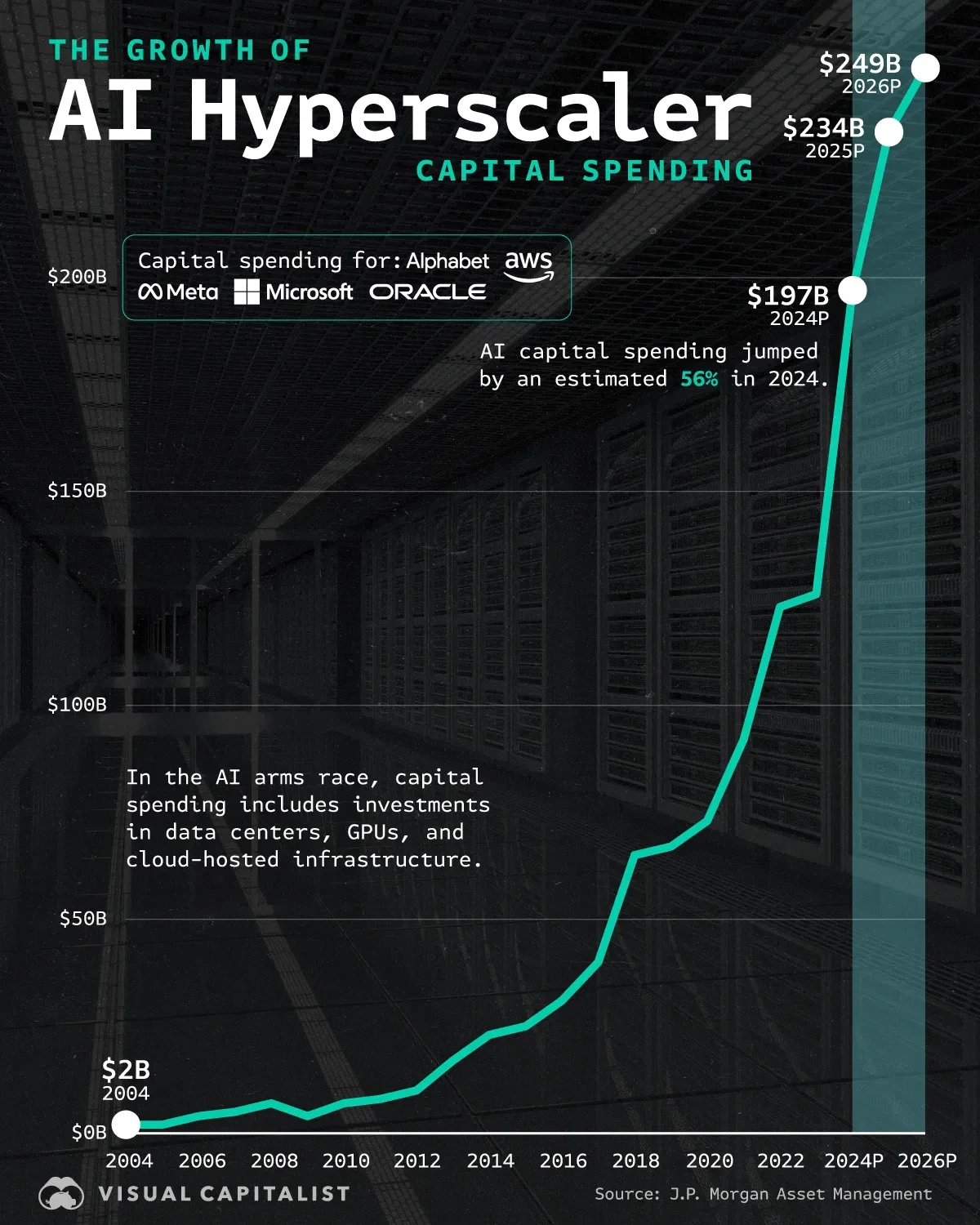 AI Hyperscaler Spending is Surging 🚀