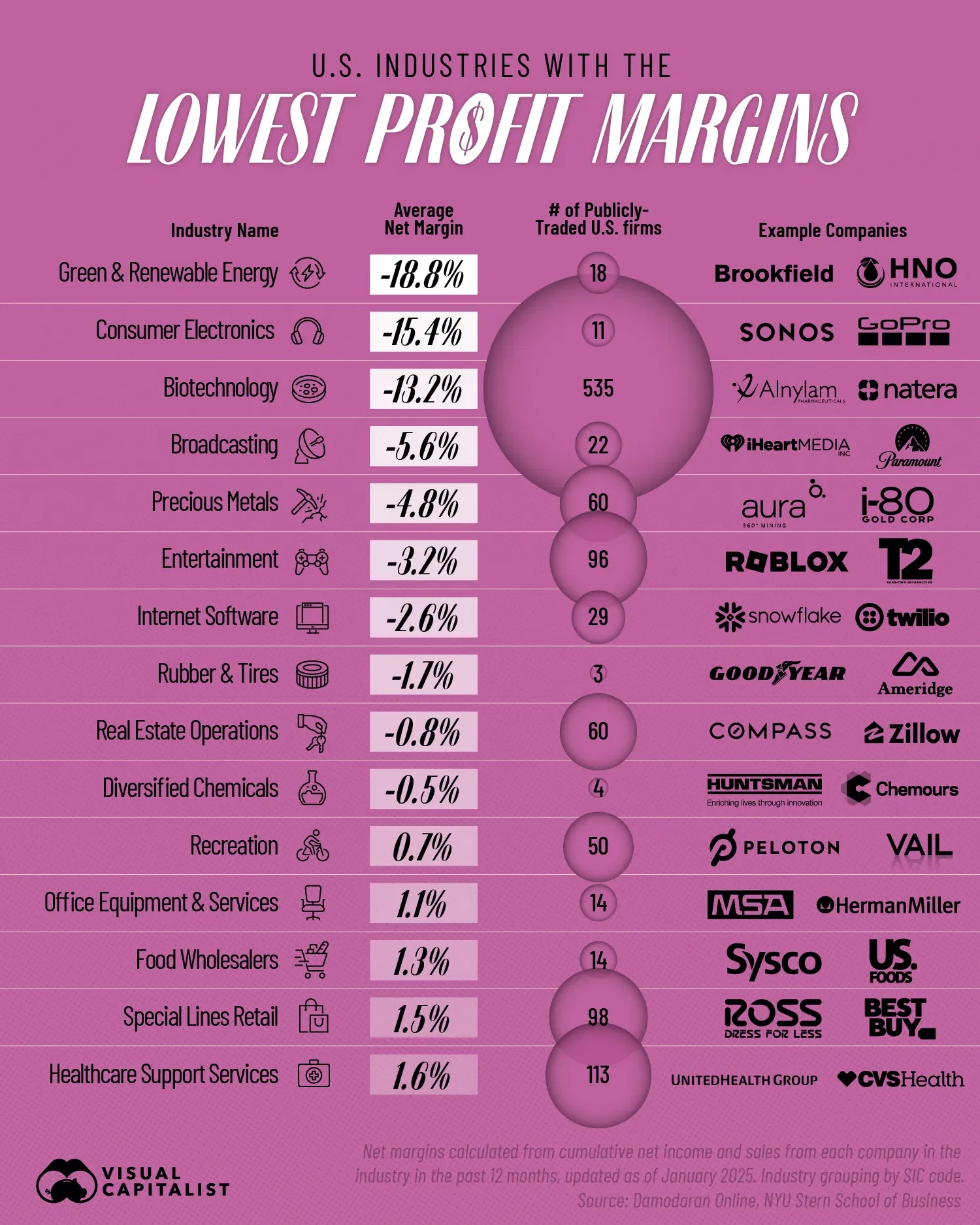 😞 Ranked: U.S. Industries Where Companies Are Least Profitable