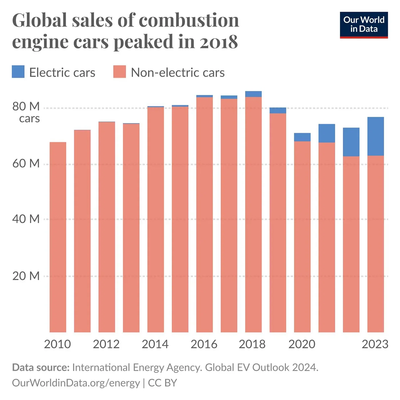 Global sales of combustion engine cars have peaked