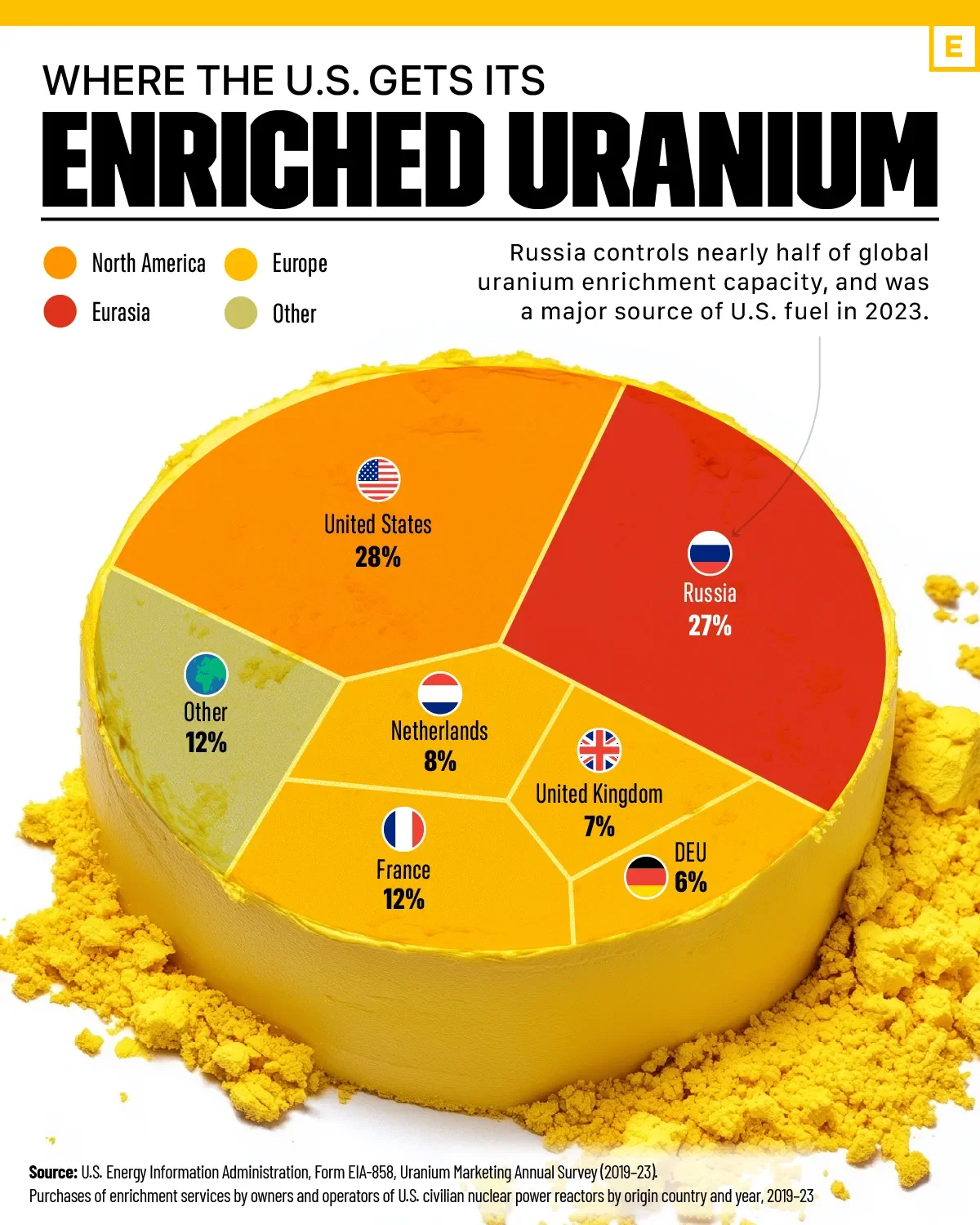 Where the U.S. Gets Its Enriched Uranium