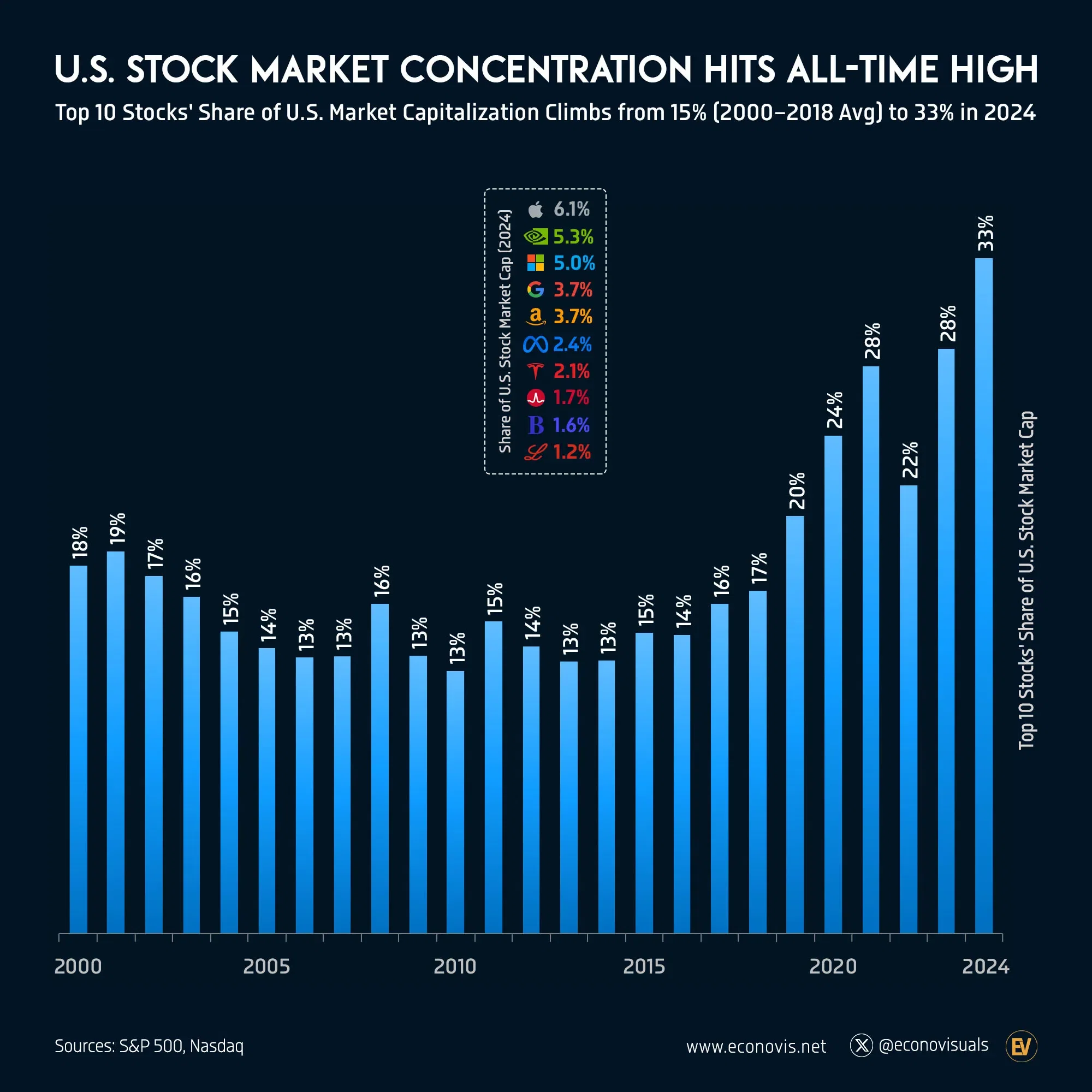 📈 U.S. Stock Market Concentration Hits All-Time High