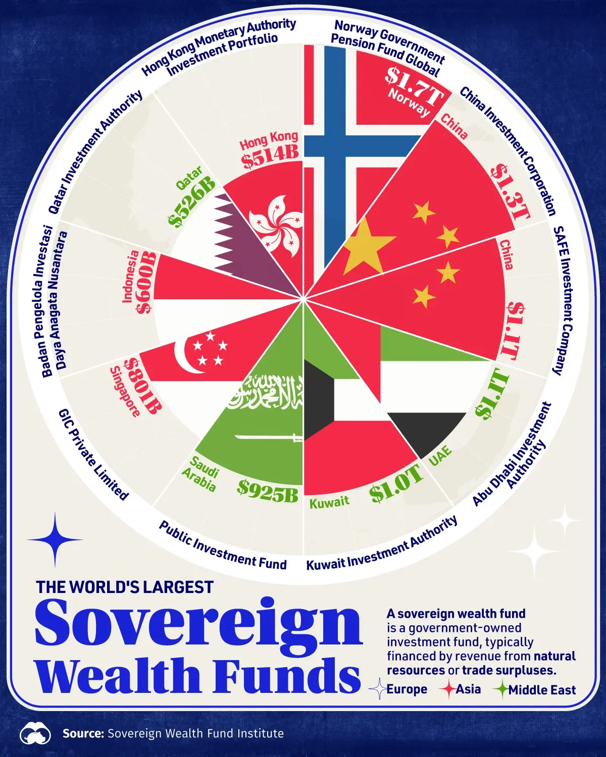 The World's Largest Sovereign Wealth Funds 💰