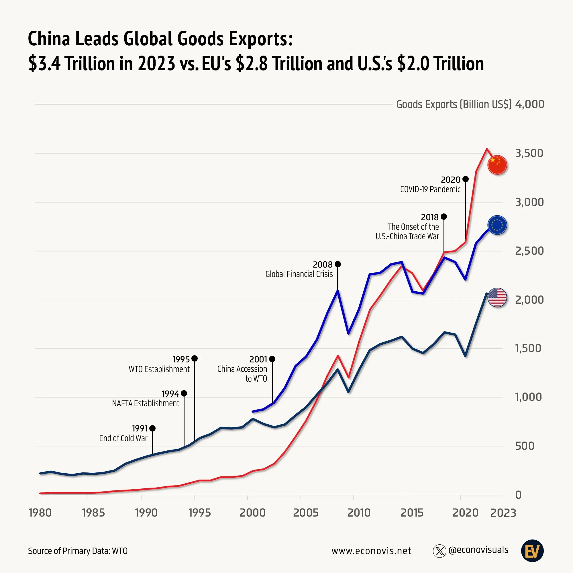 📈 China Leads Global Goods Exports: $3.4 Trillion vs. EU's $2.8 Trillion and U.S.'s $2.0 Trillion