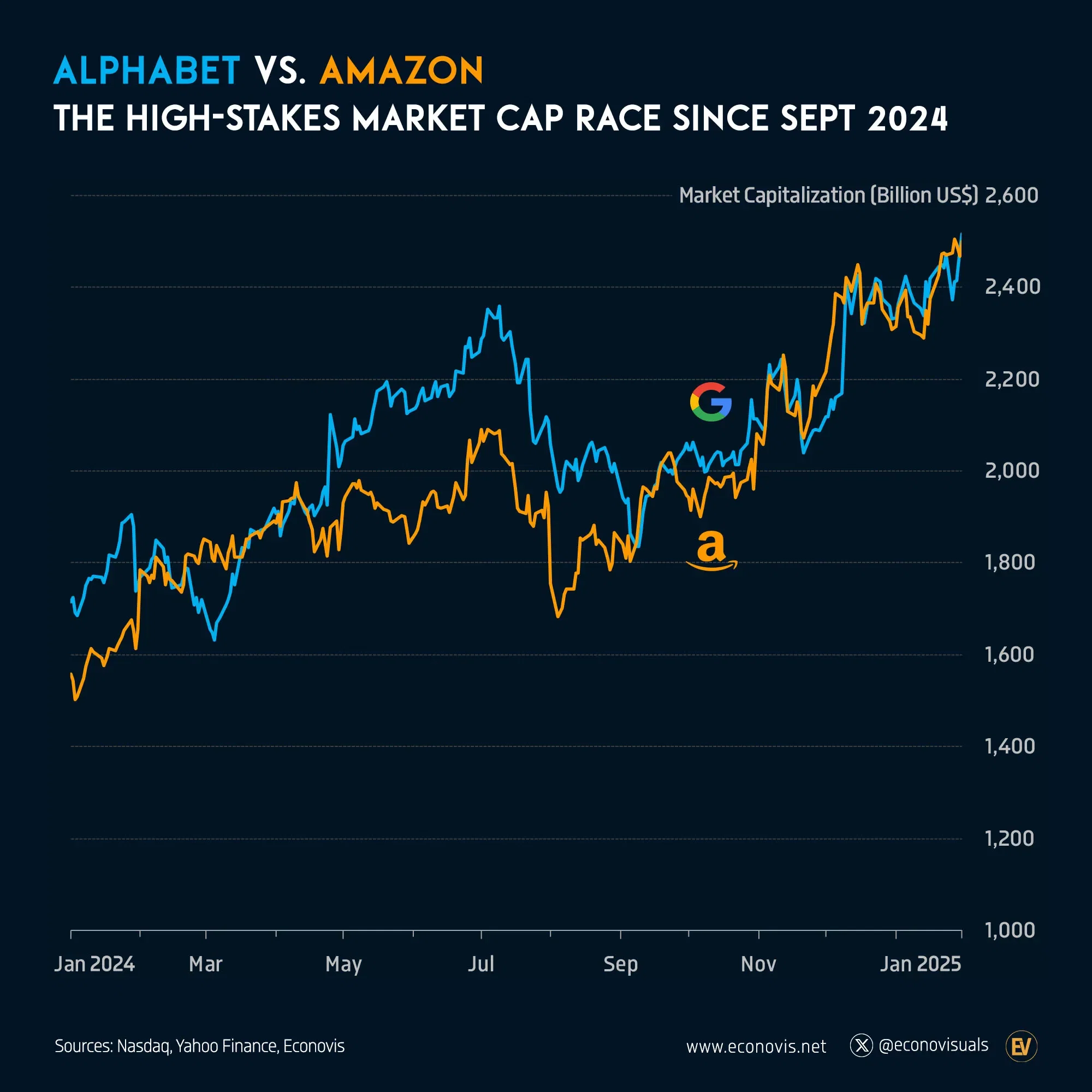 📈 Alphabet vs. Amazon: The High-Stakes Market Cap Race Since September 2024