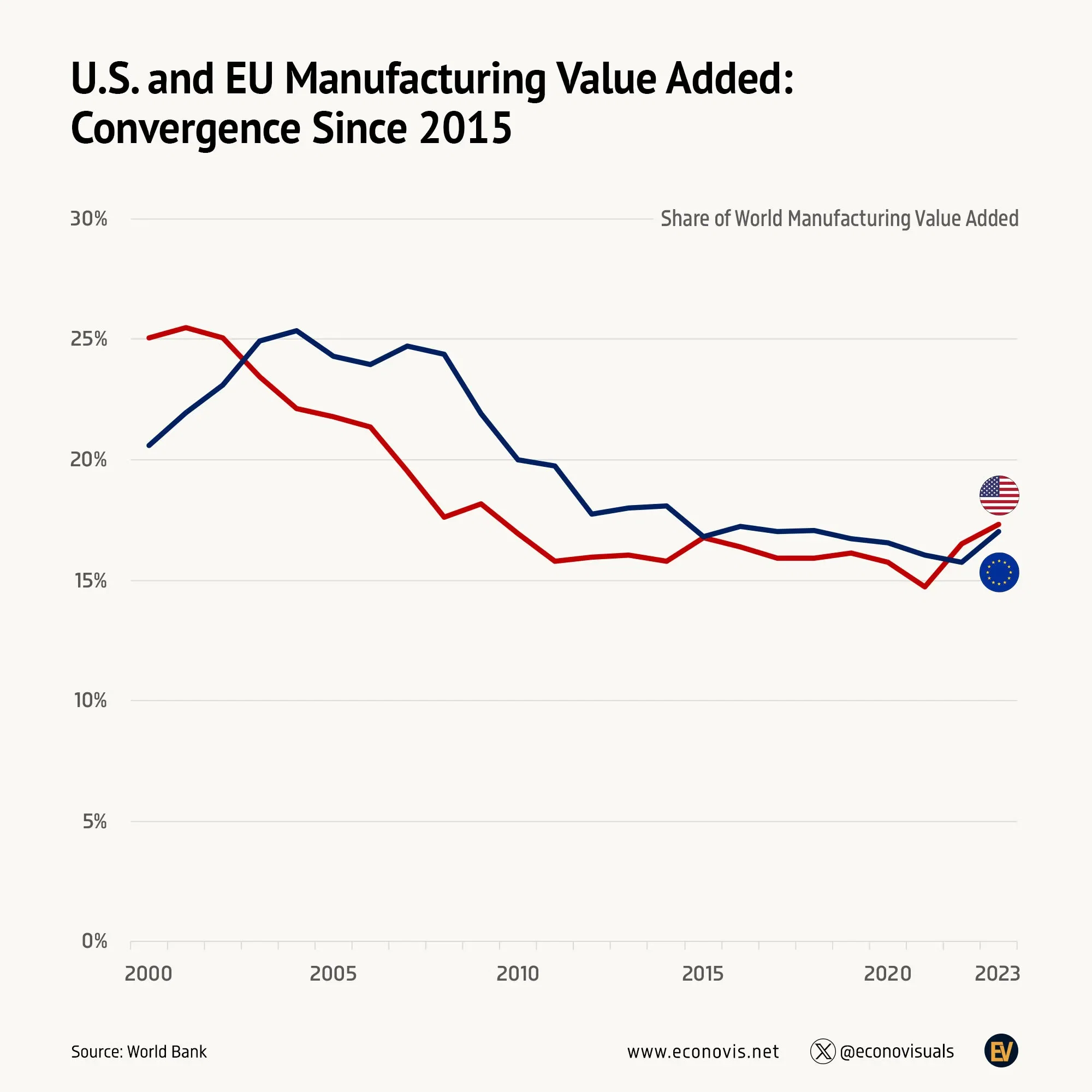 📈 U.S. and EU Manufacturing Value Added: Convergence Since 2015