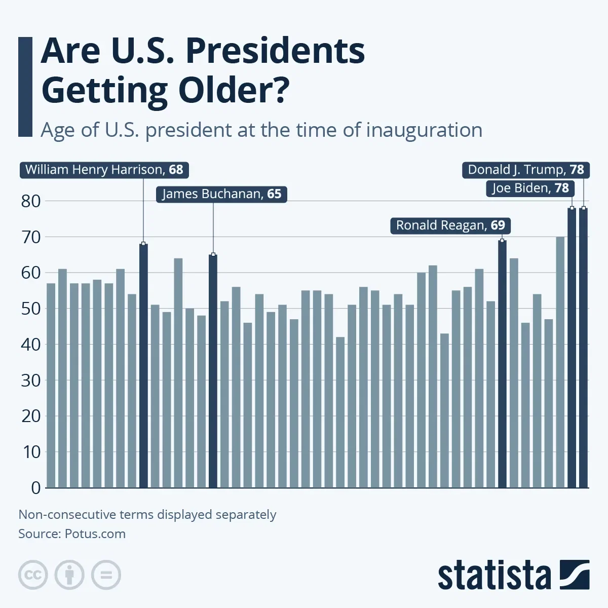 Are U.S. Presidents Getting Older?