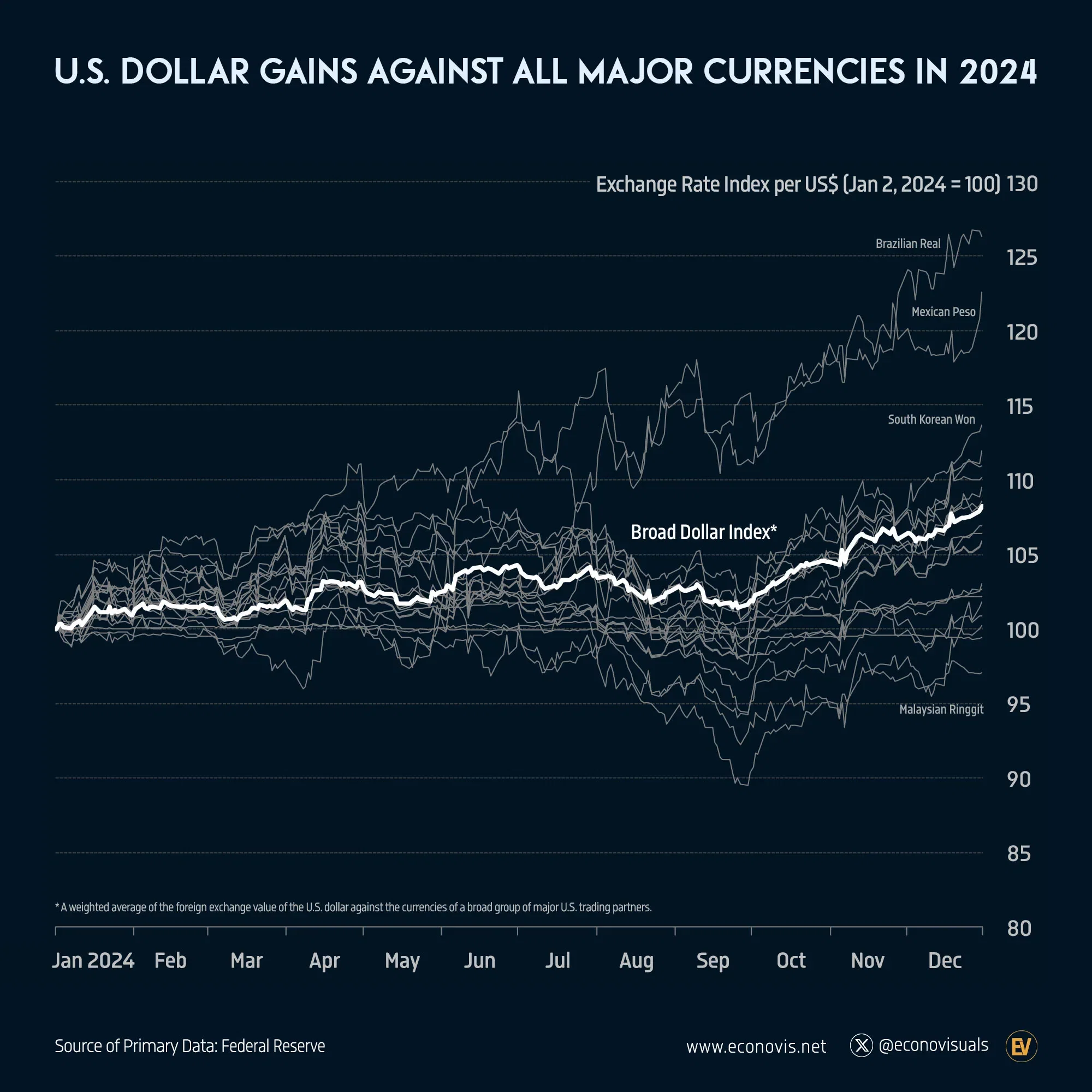 📈 U.S. Dollar Gains Against All Major Currencies in 2024