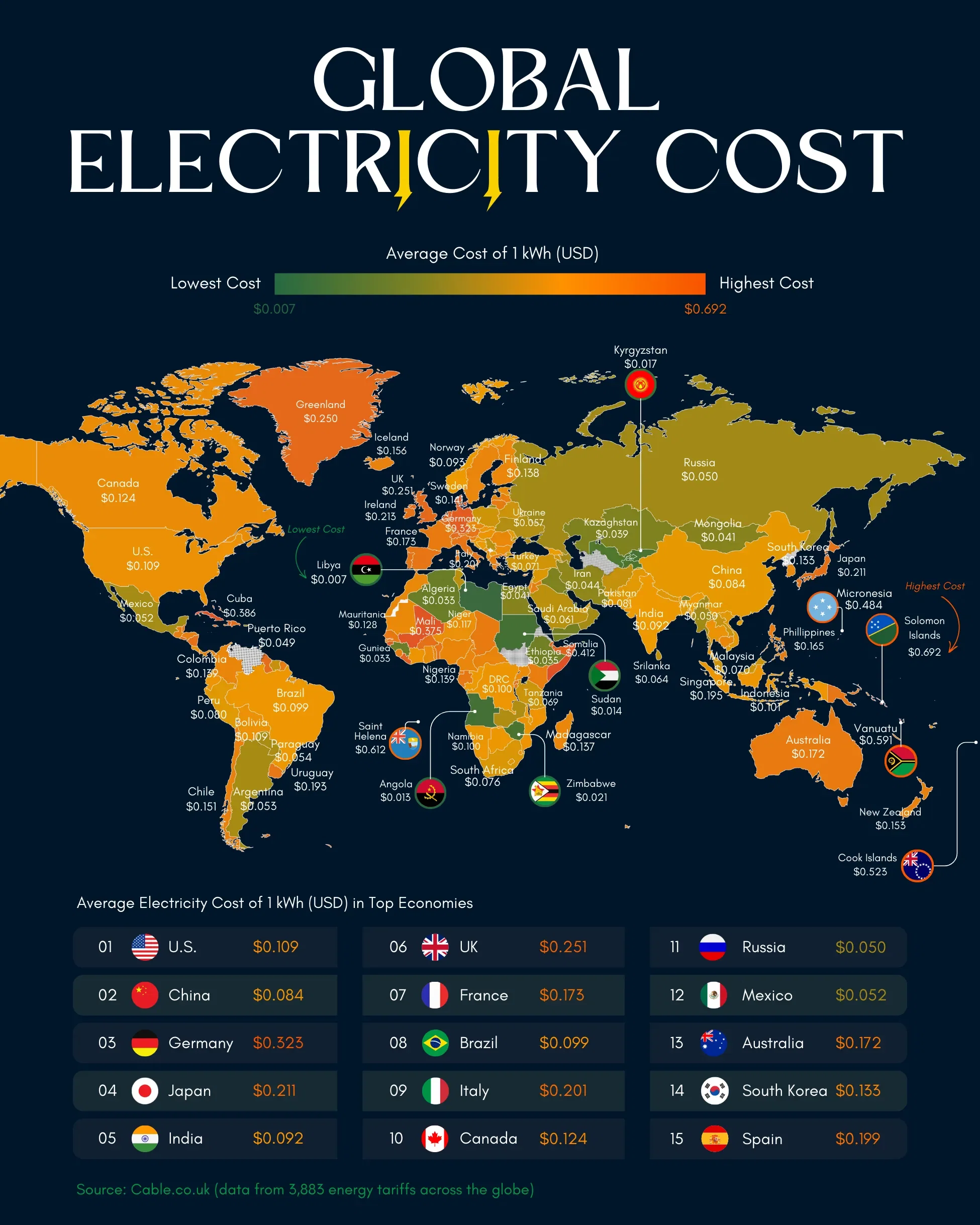 What's the Average Cost of 1 kWh Electricity around the World ⚡