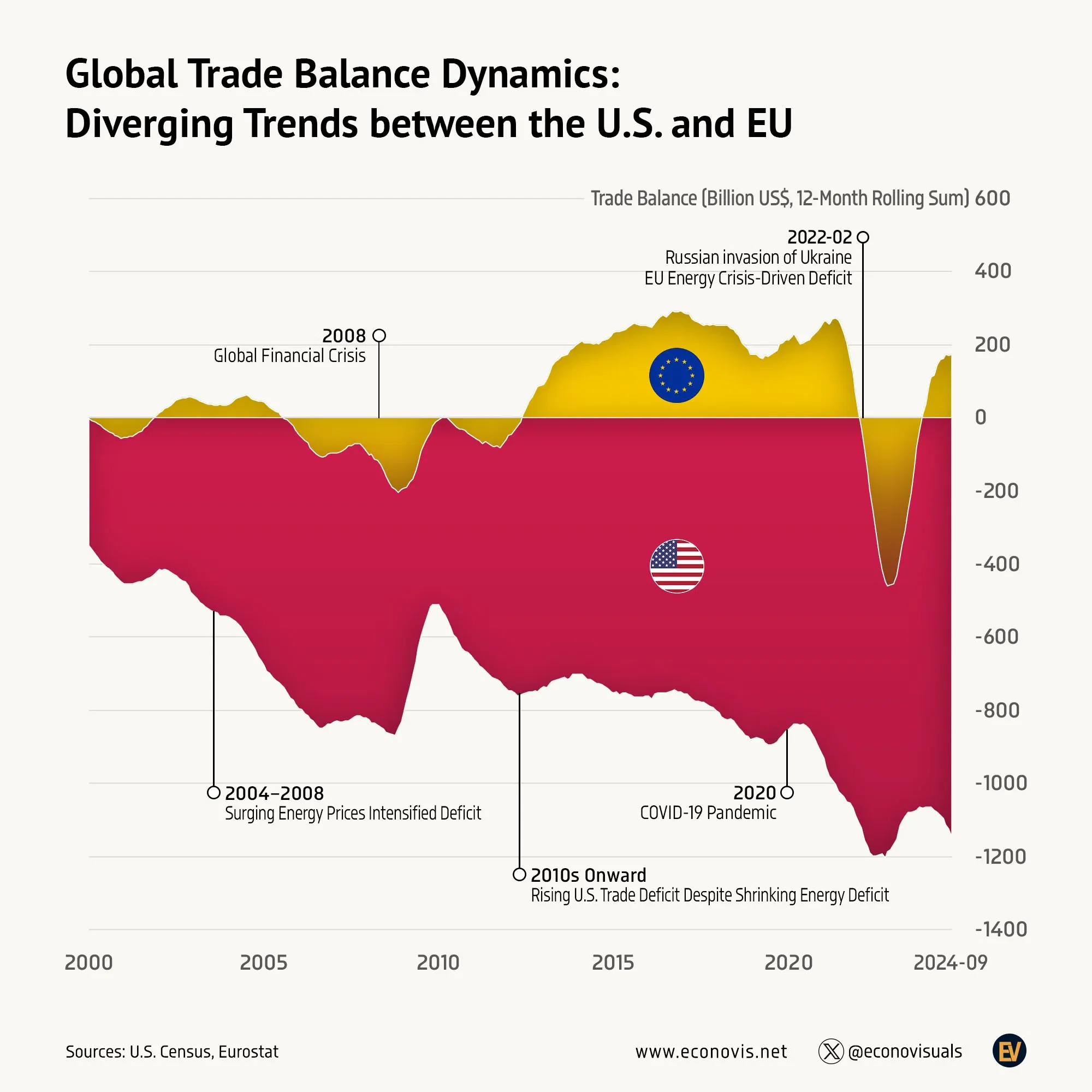 📈 Global Trade Balance Dynamics: Diverging Trends between the U.S. and EU